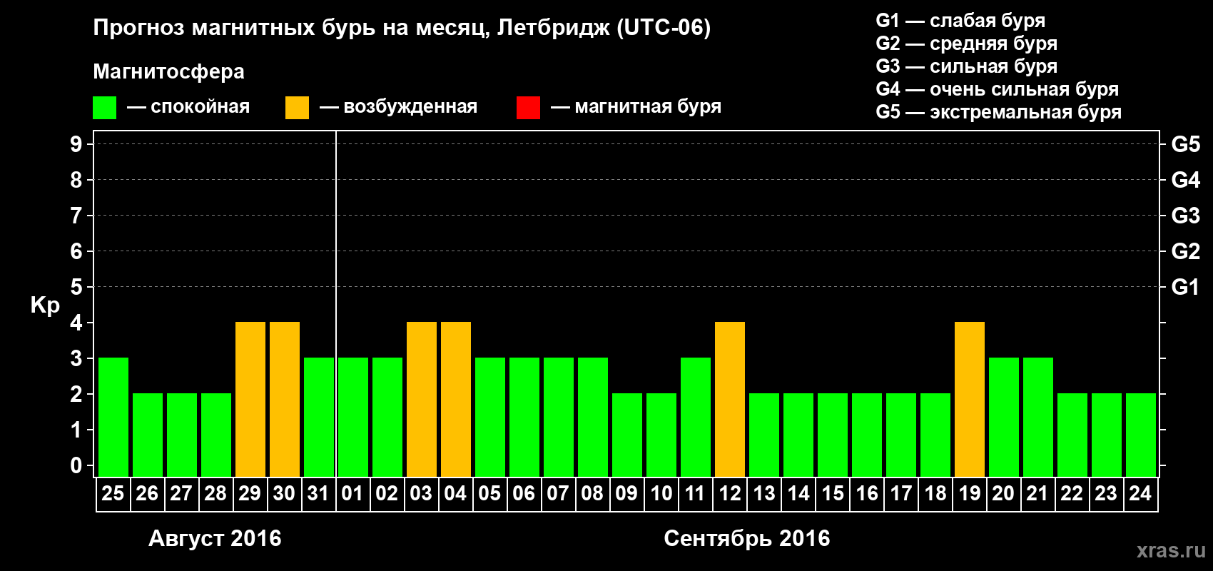 Прогноз максимального суточного геомагнитного индекса Kp на <b>1 месяц</b> (31 день) <b>с 25 августа по 24 сентября 2016 г</b>