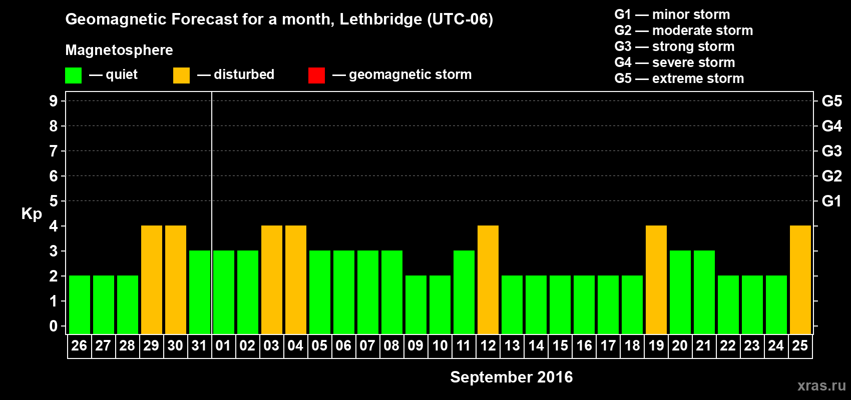 Forecast of the daily maximal value of geomagnetic index Kp for <b>1 month</b> (31 days) <b>from Aug 26, 2016 to Sep 25, 2016</b>