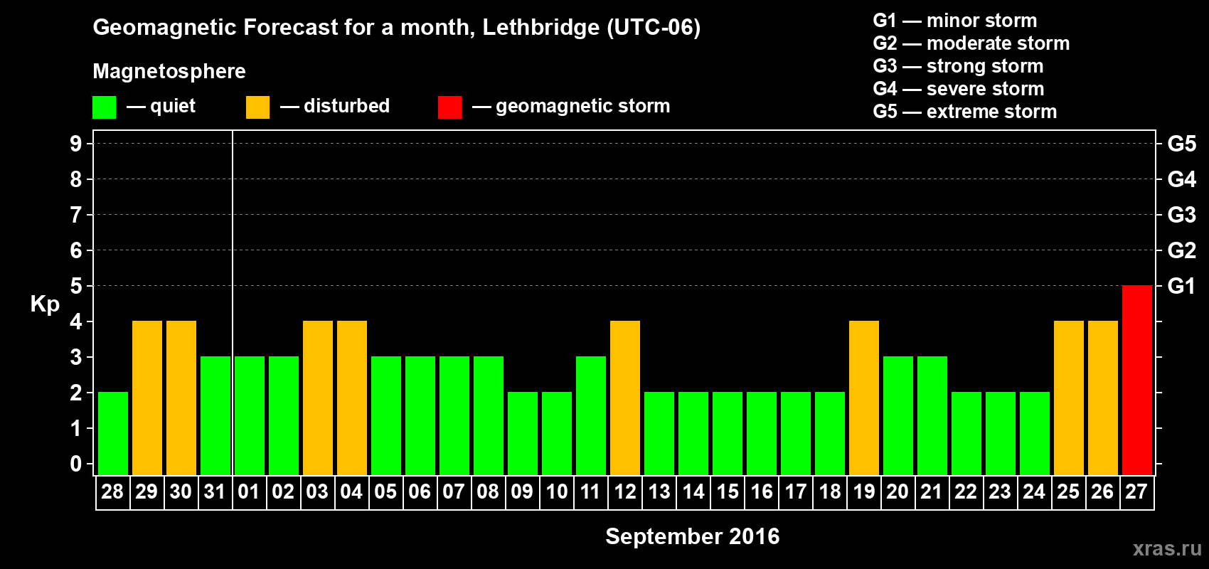 Forecast of the daily maximal value of geomagnetic index Kp for <b>1 month</b> (31 days) <b>from Aug 28, 2016 to Sep 27, 2016</b>