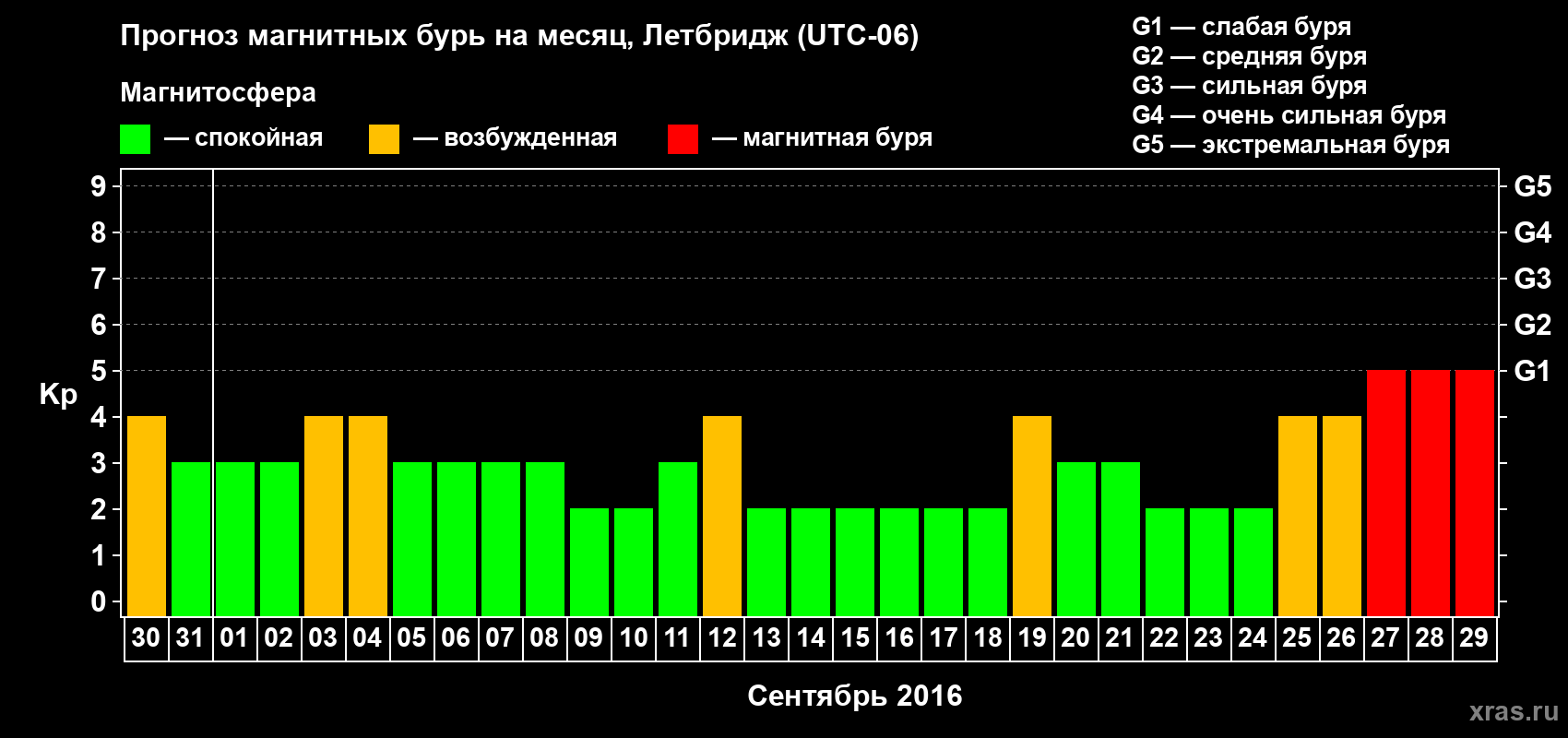 Прогноз максимального суточного геомагнитного индекса Kp на <b>1 месяц</b> (31 день) <b>с 30 августа по 29 сентября 2016 г</b>