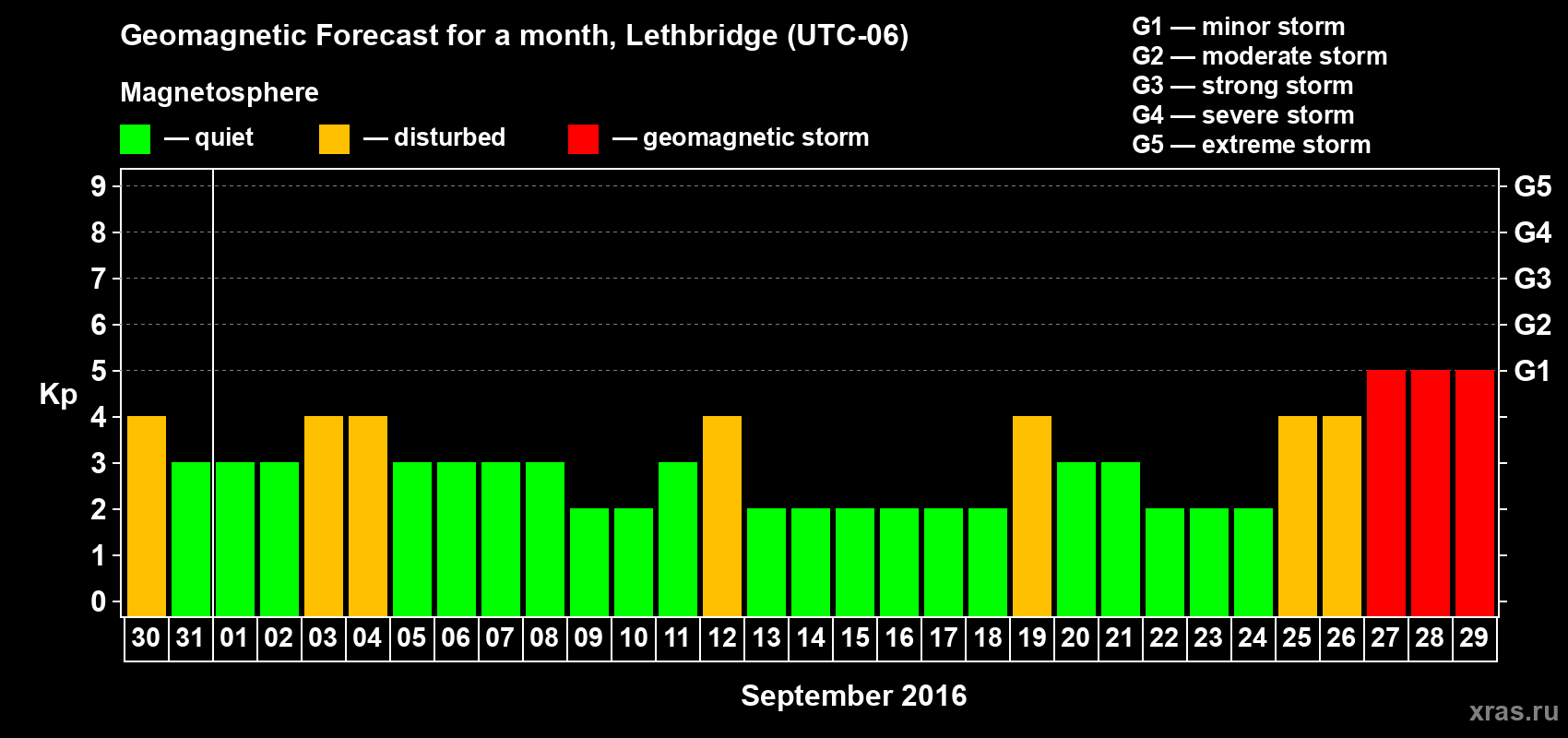 Forecast of the daily maximal value of geomagnetic index Kp for <b>1 month</b> (31 days) <b>from Aug 30, 2016 to Sep 29, 2016</b>