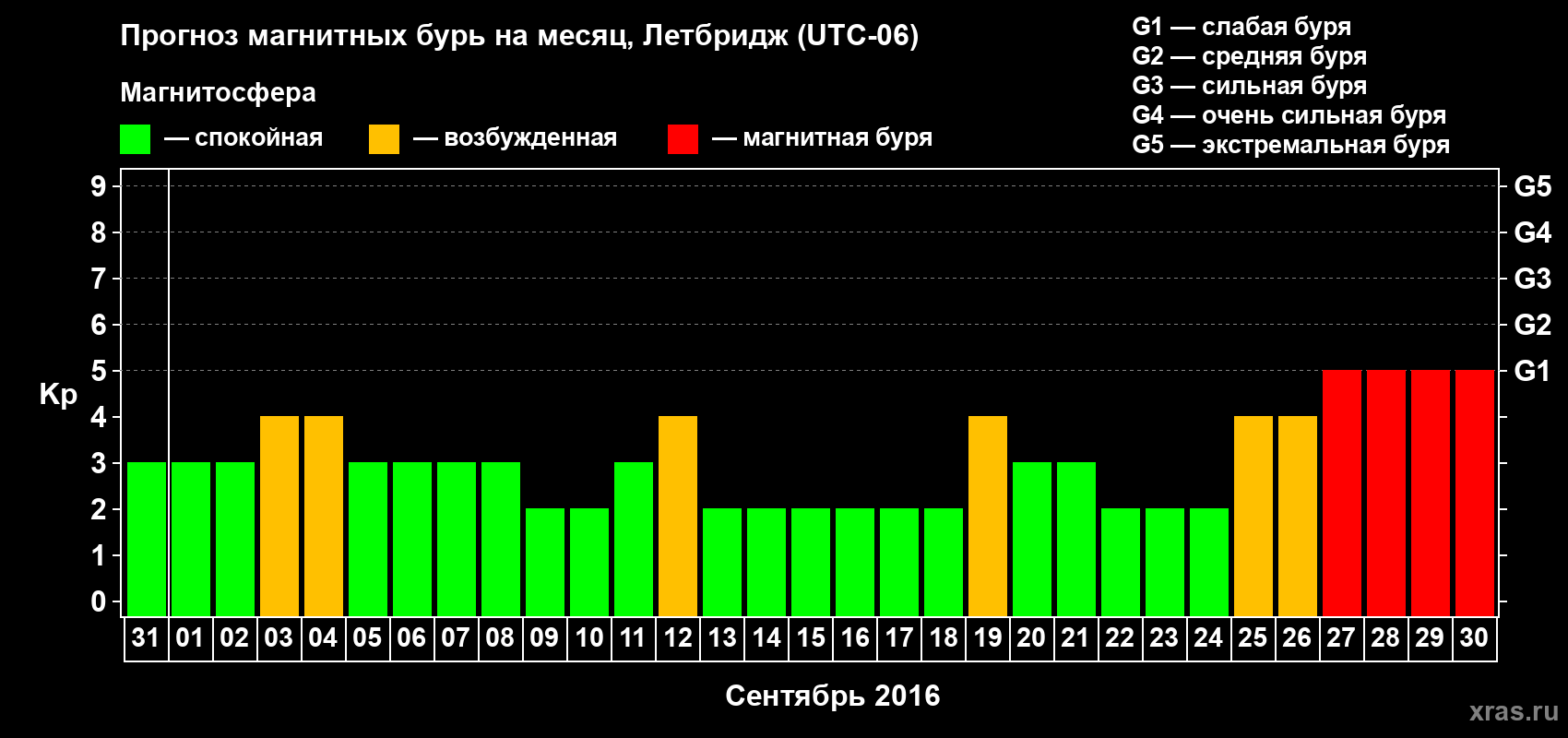 Прогноз максимального суточного геомагнитного индекса Kp на <b>1 месяц</b> (31 день) <b>с 31 августа по 30 сентября 2016 г</b>