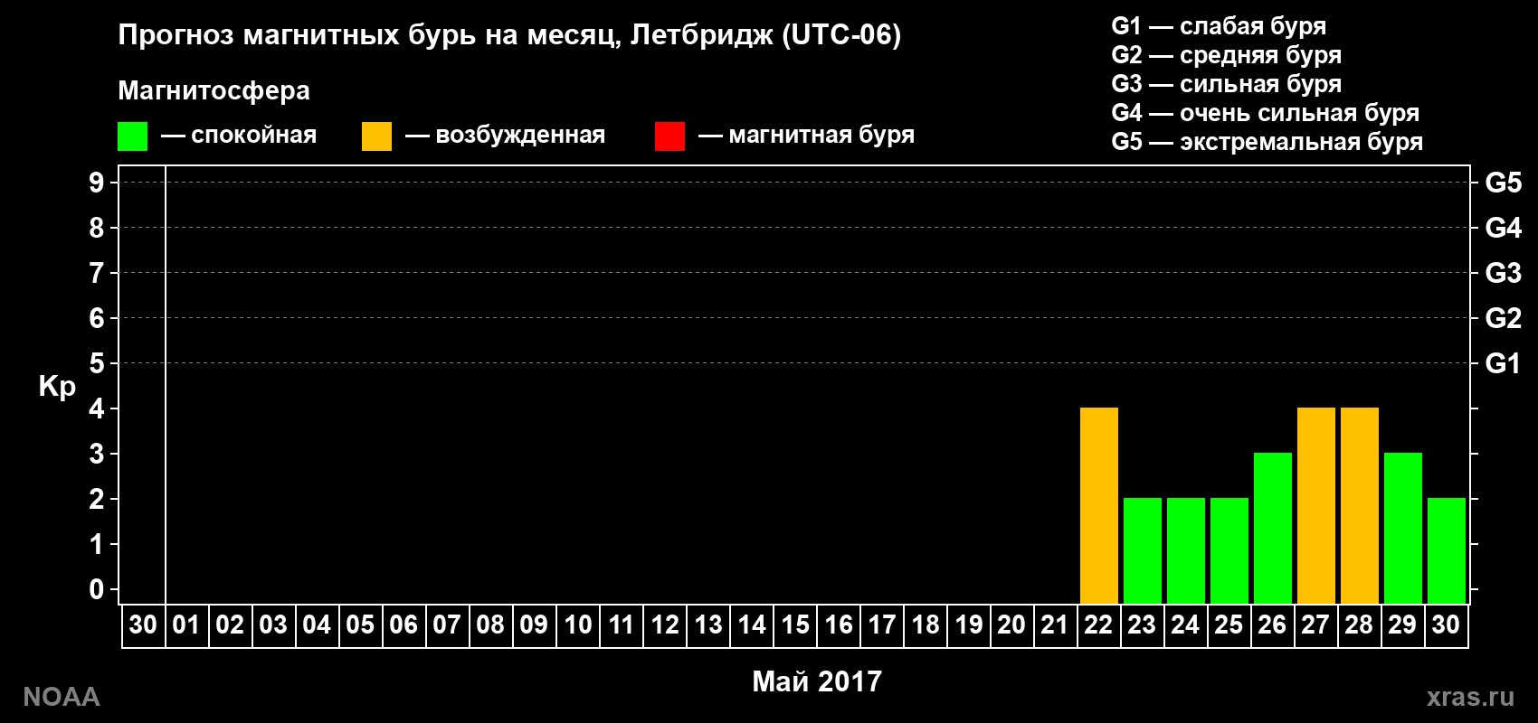 Прогноз геомагнитного индекса Kp на следующий месяц