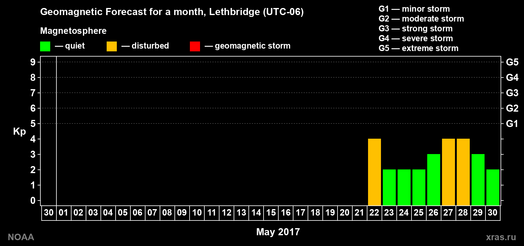 Geomagnetic index Kp forecast for the next month