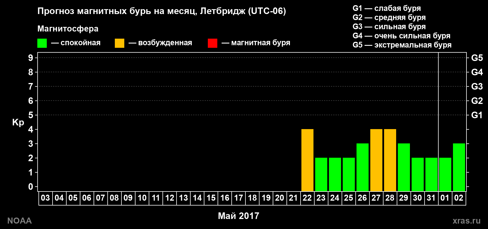 Прогноз геомагнитного индекса Kp на следующий месяц