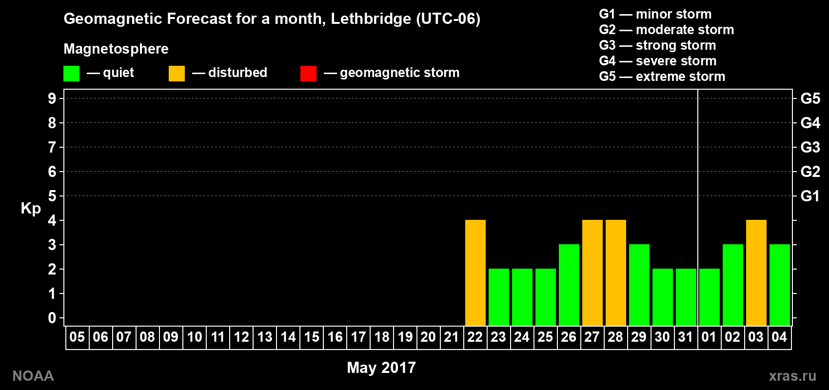 Geomagnetic index Kp forecast for the next month