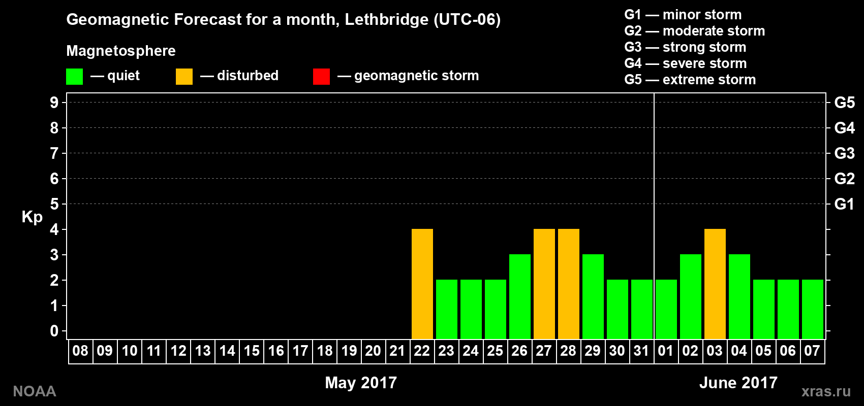 Geomagnetic index Kp forecast for the next month