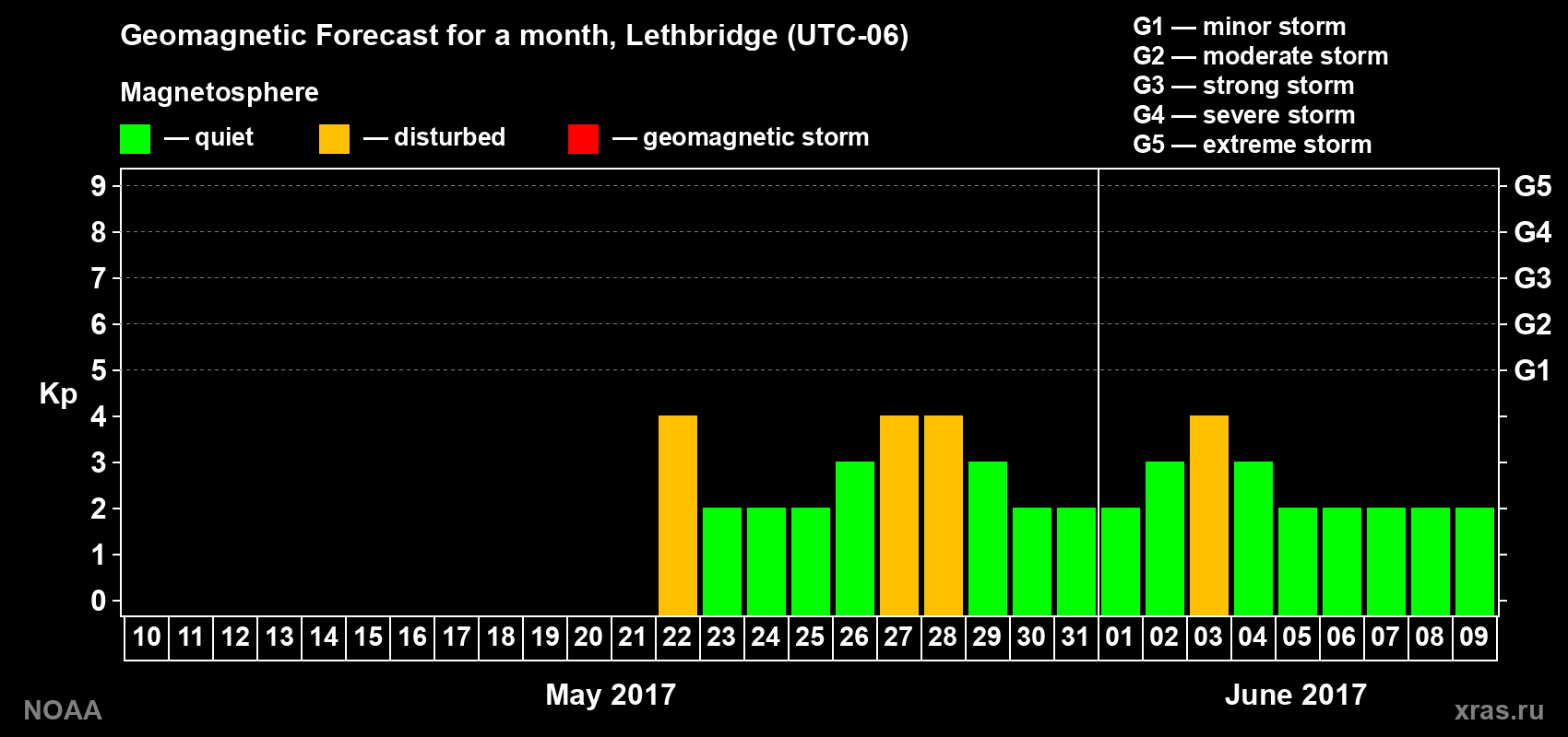 Geomagnetic index Kp forecast for the next month