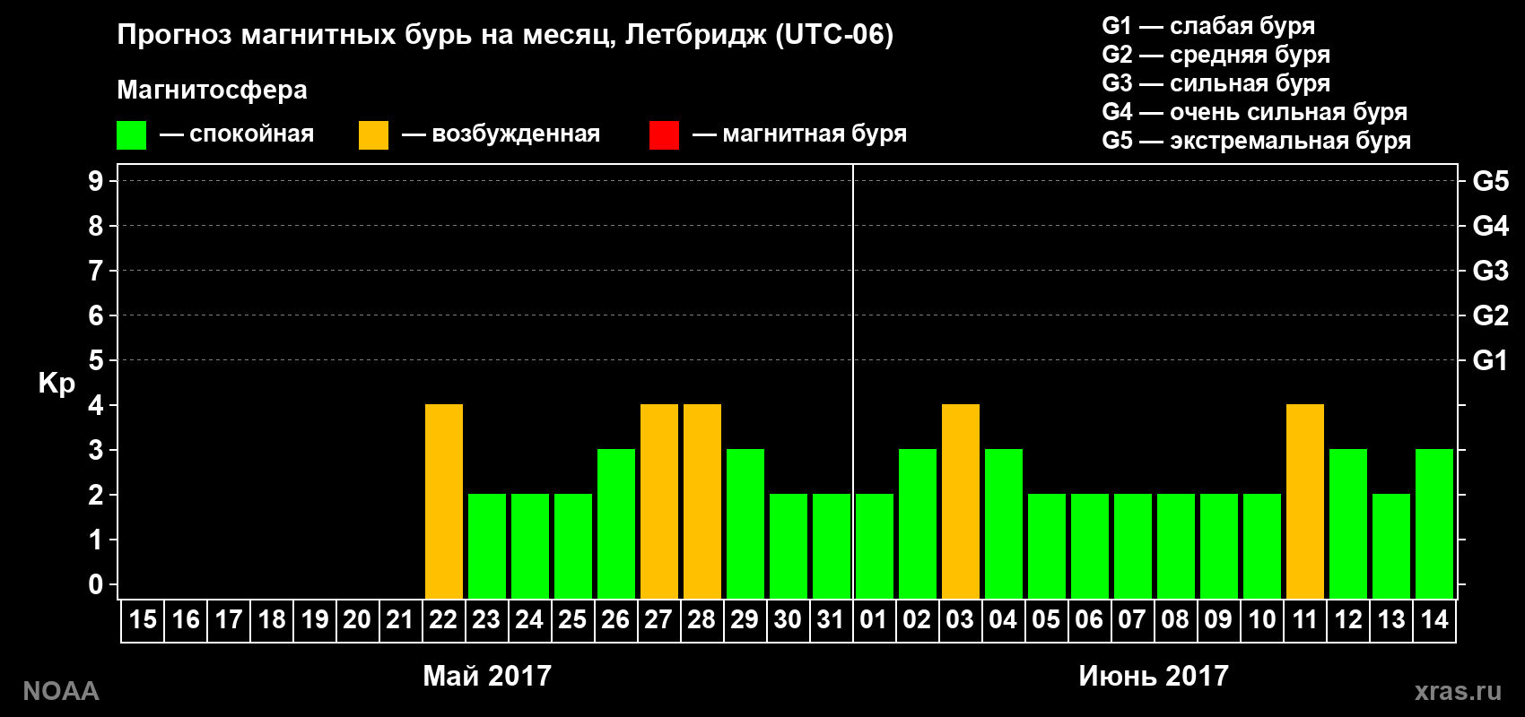 Прогноз геомагнитного индекса Kp на следующий месяц