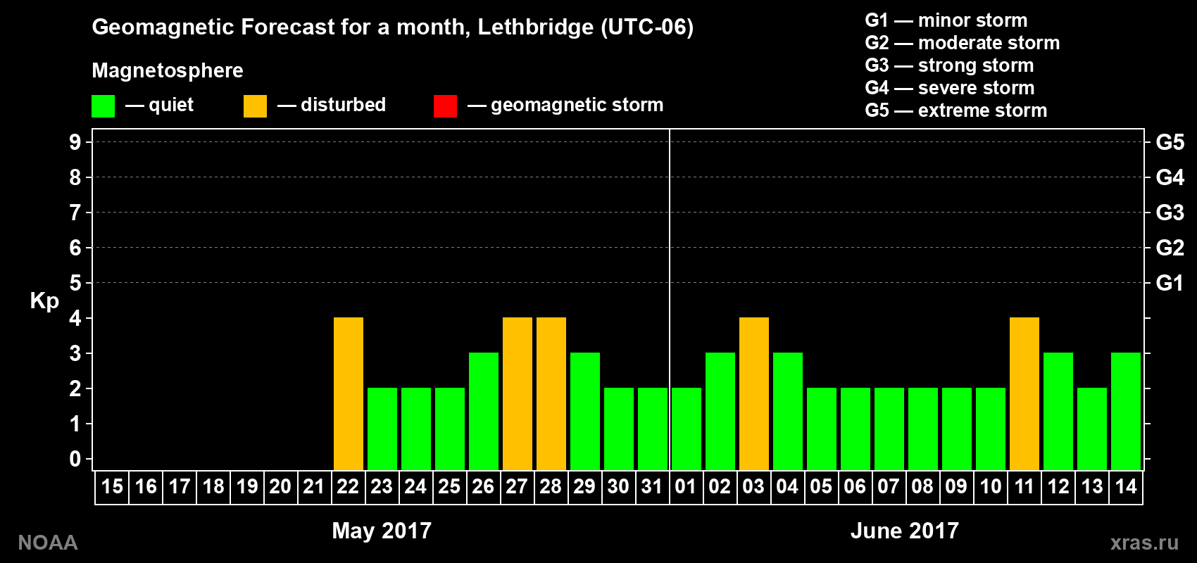 Geomagnetic index Kp forecast for the next month