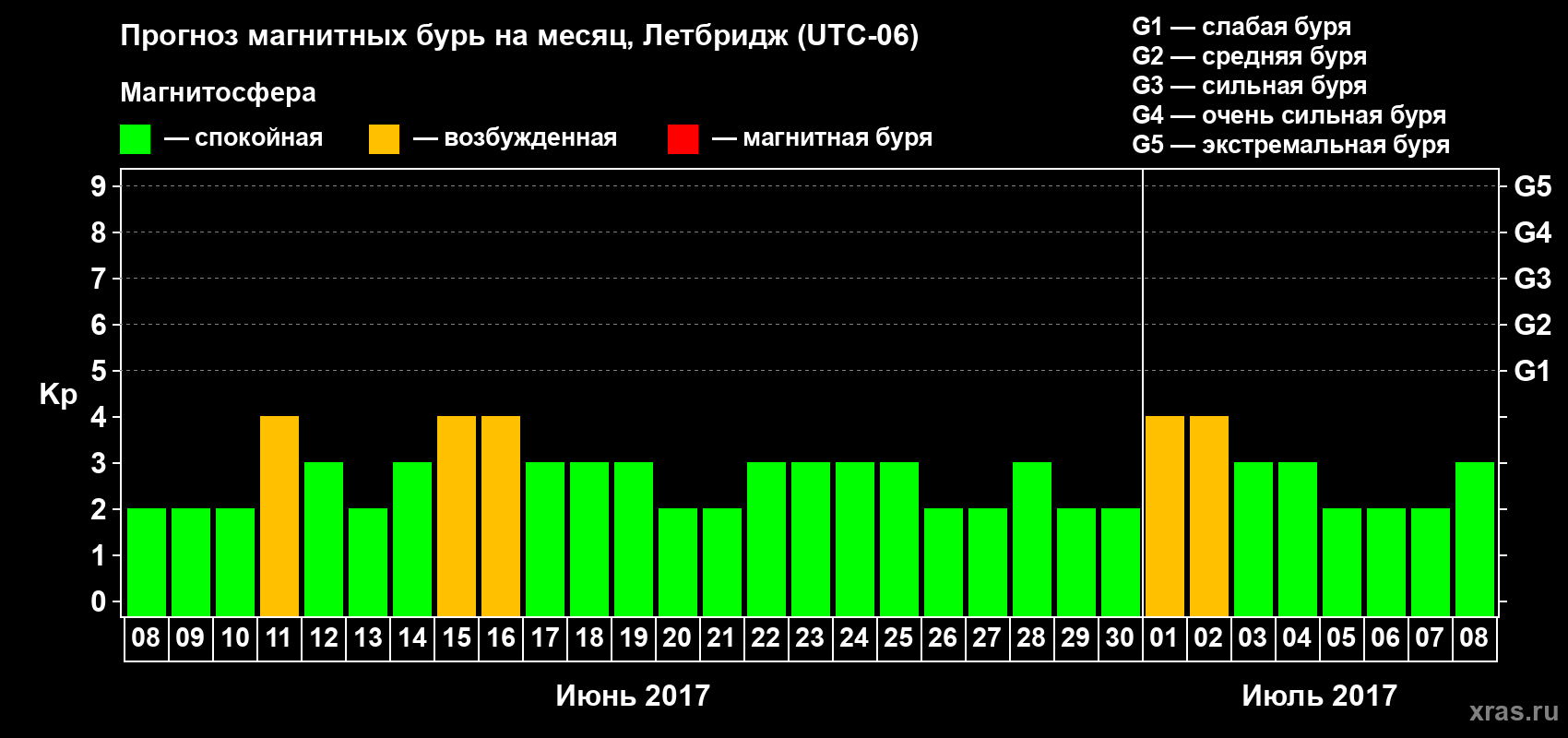Прогноз максимального суточного геомагнитного индекса Kp на <b>1 месяц</b> (31 день) <b>с 08 июня по 08 июля 2017 г</b>