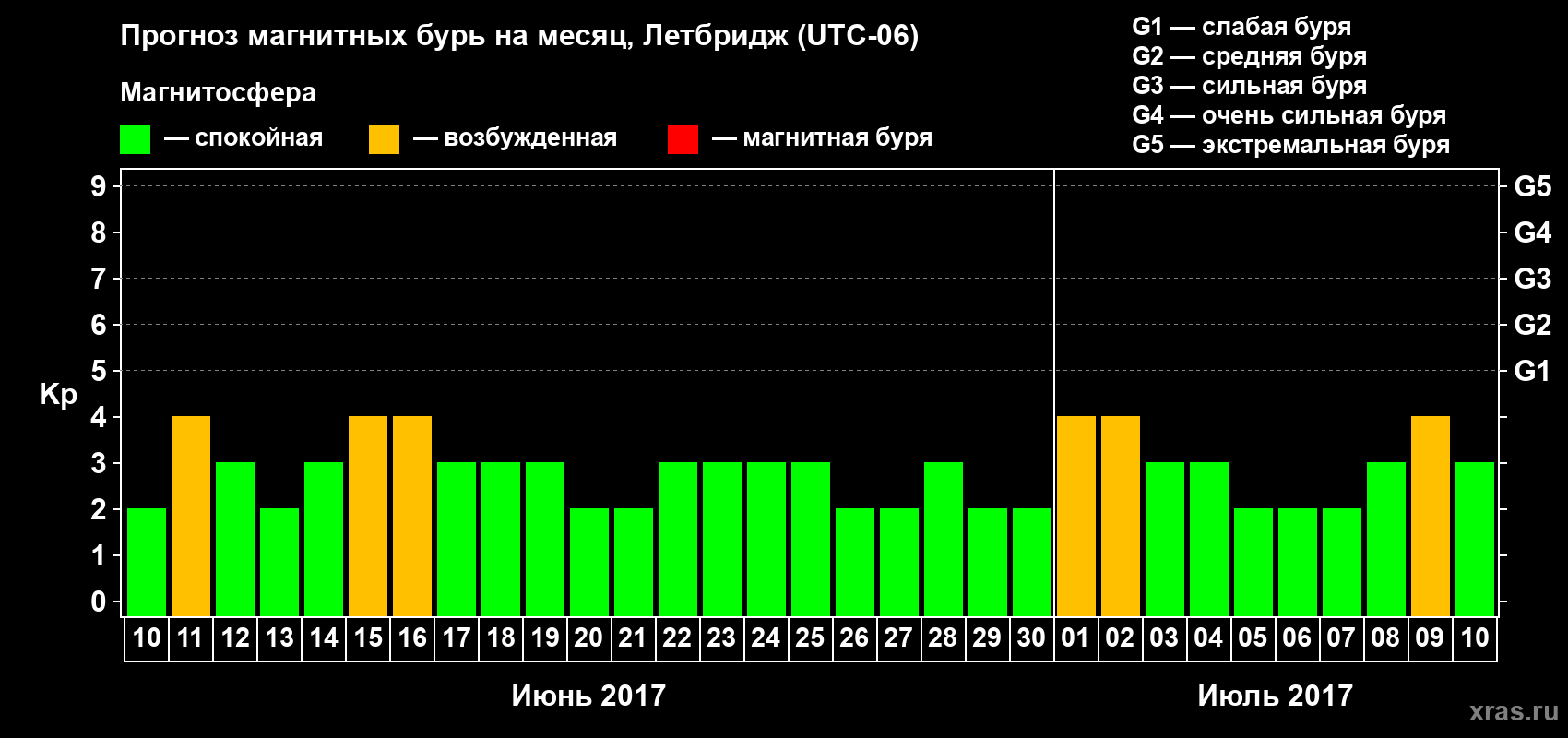 Прогноз максимального суточного геомагнитного индекса Kp на <b>1 месяц</b> (31 день) <b>с 10 июня по 10 июля 2017 г</b>