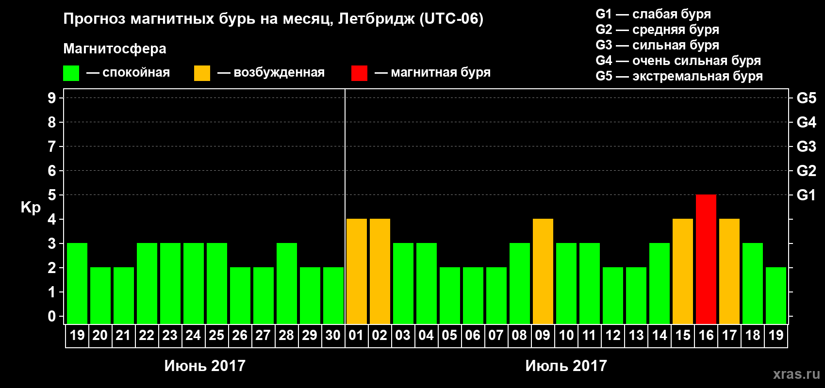 Прогноз максимального суточного геомагнитного индекса Kp на <b>1 месяц</b> (31 день) <b>с 19 июня по 19 июля 2017 г</b>