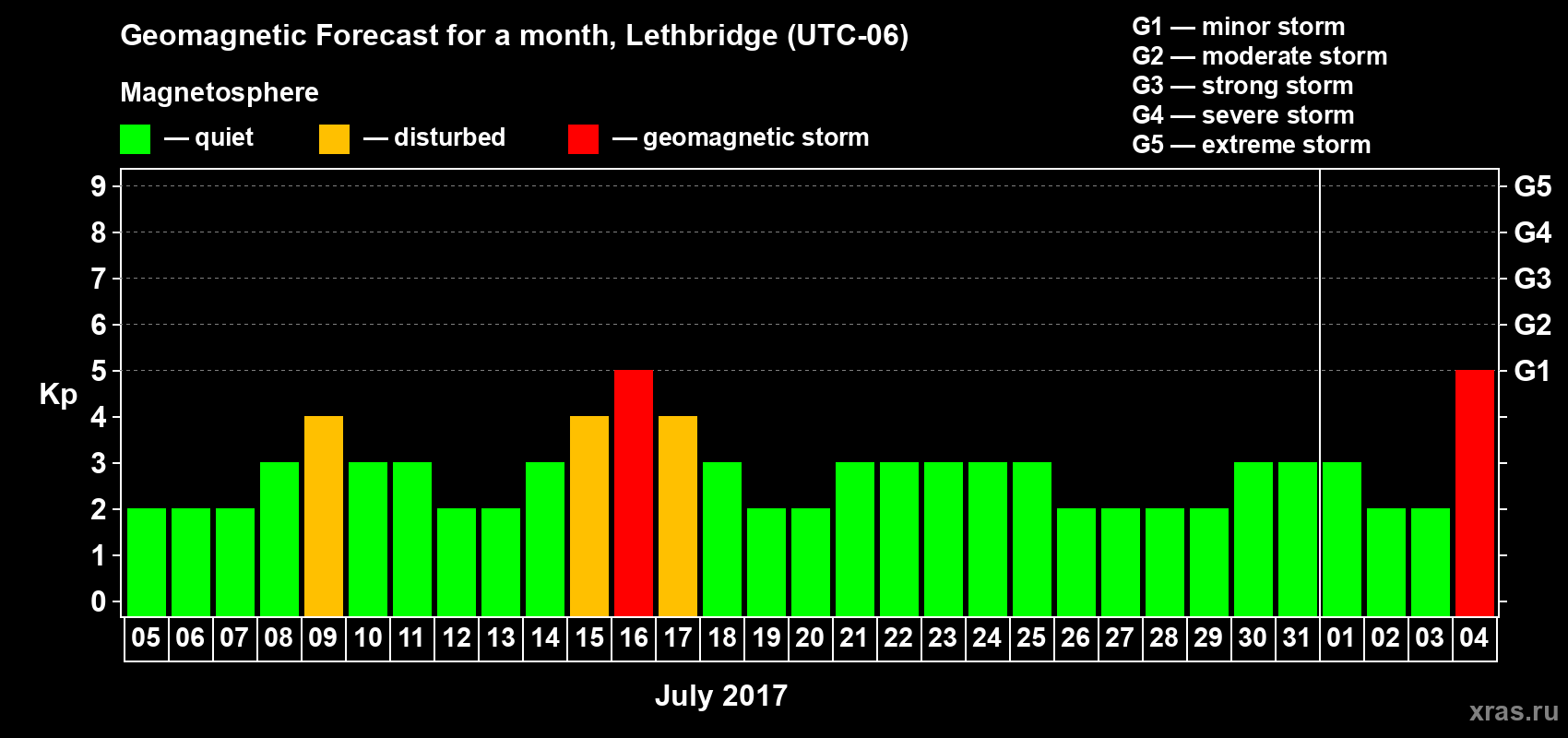 Forecast of the daily maximal value of geomagnetic index Kp for <b>1 month</b> (31 days) <b>from Jul 05, 2017 to Aug 04, 2017</b>