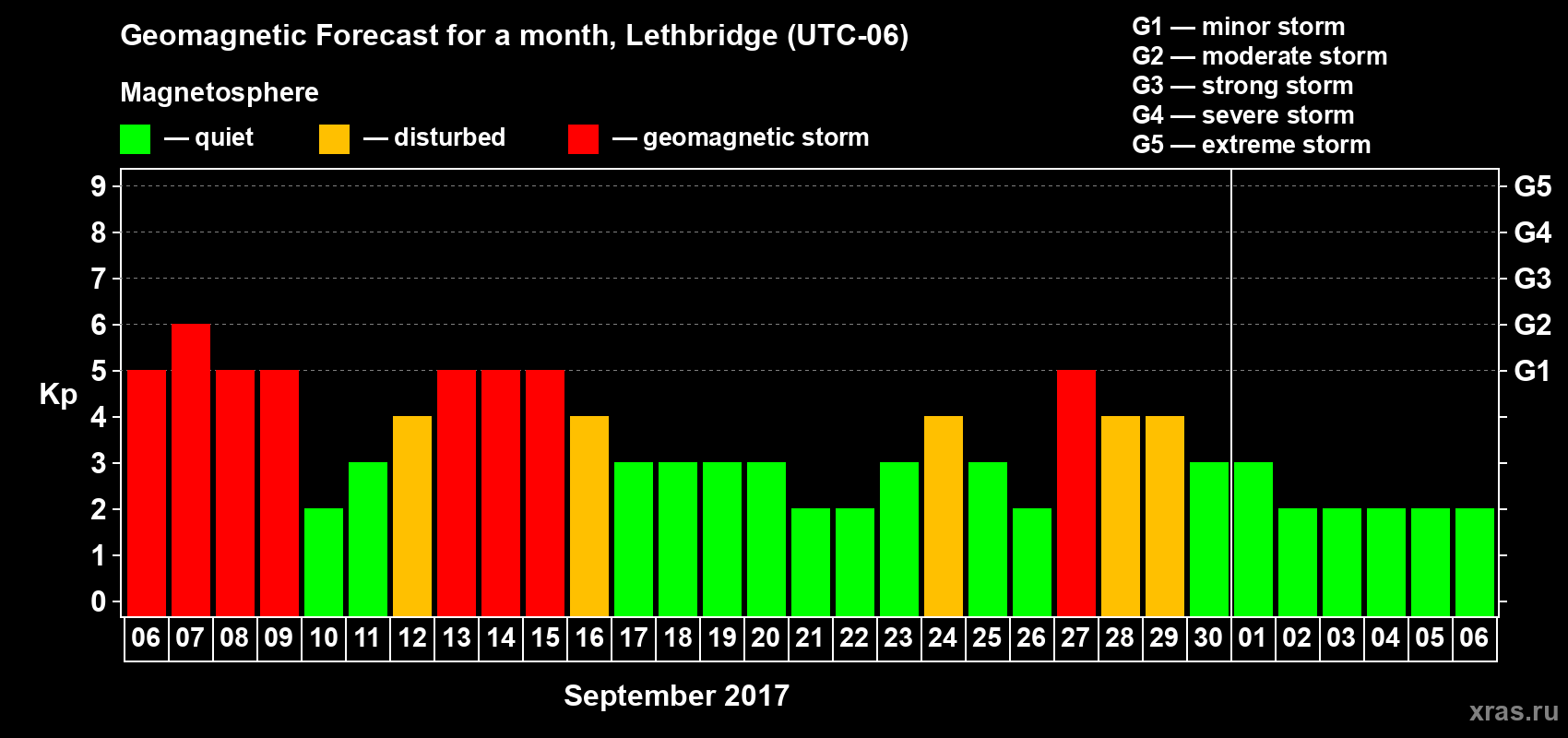 Forecast of the daily maximal value of geomagnetic index Kp for <b>1 month</b> (31 days) <b>from Sep 06, 2017 to Oct 06, 2017</b>