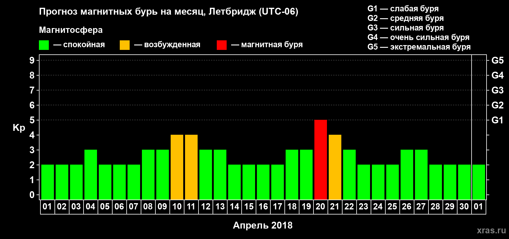 Прогноз максимального суточного геомагнитного индекса Kp на <b>1 месяц</b> (31 день) <b>с 01 апреля по 01 мая 2018 г</b>