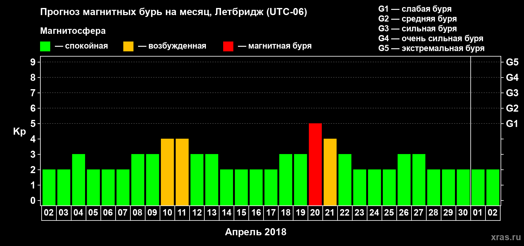 Прогноз максимального суточного геомагнитного индекса Kp на <b>1 месяц</b> (31 день) <b>с 02 апреля по 02 мая 2018 г</b>