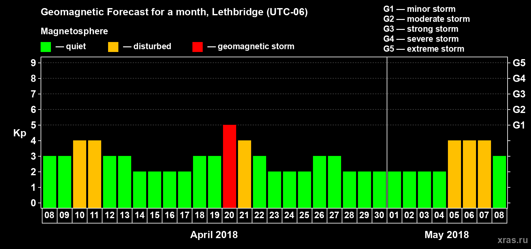 Forecast of the daily maximal value of geomagnetic index Kp for <b>1 month</b> (31 days) <b>from Apr 08, 2018 to May 08, 2018</b>