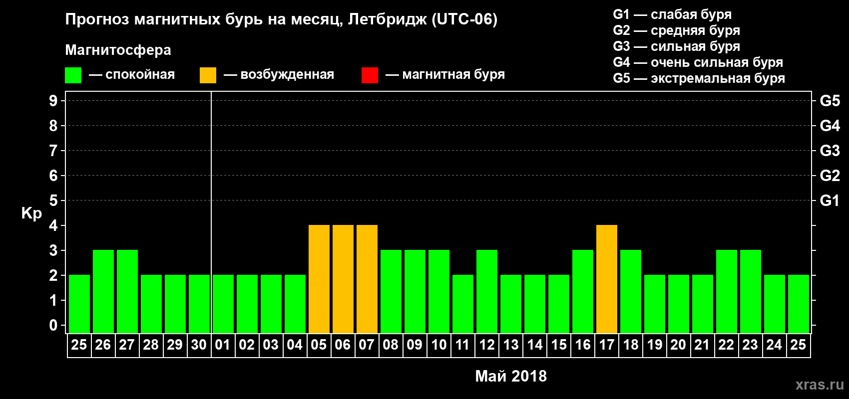 Прогноз максимального суточного геомагнитного индекса Kp на <b>1 месяц</b> (31 день) <b>с 25 апреля по 25 мая 2018 г</b>