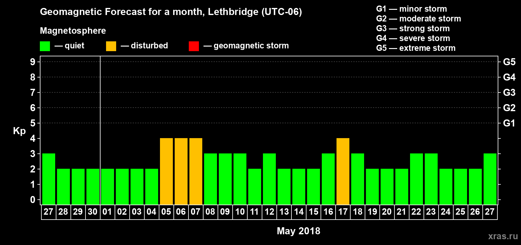 Forecast of the daily maximal value of geomagnetic index Kp for <b>1 month</b> (31 days) <b>from Apr 27, 2018 to May 27, 2018</b>