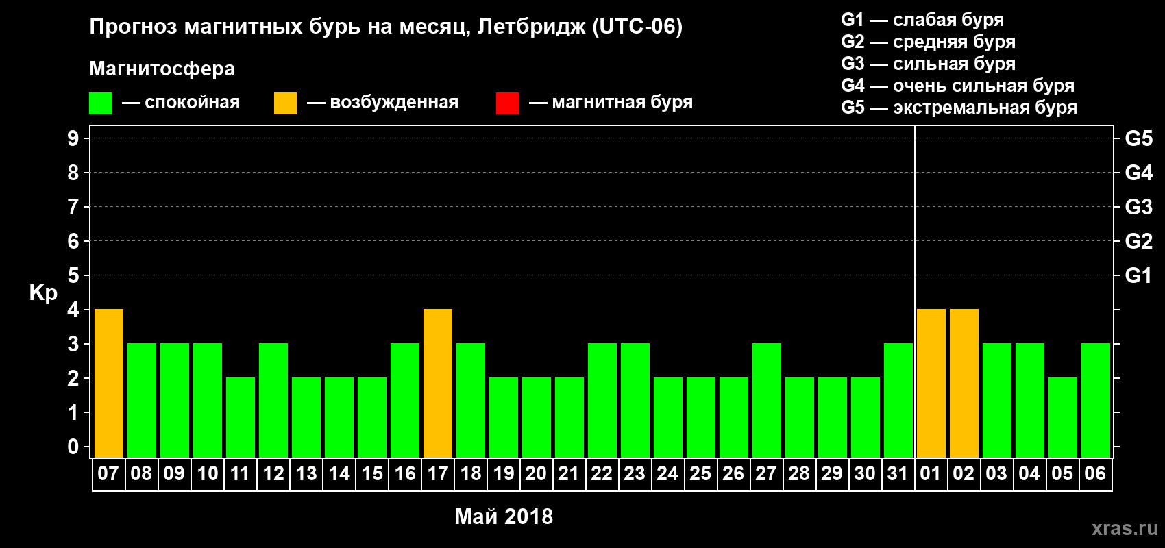 Прогноз максимального суточного геомагнитного индекса Kp на <b>1 месяц</b> (31 день) <b>с 07 мая по 06 июня 2018 г</b>