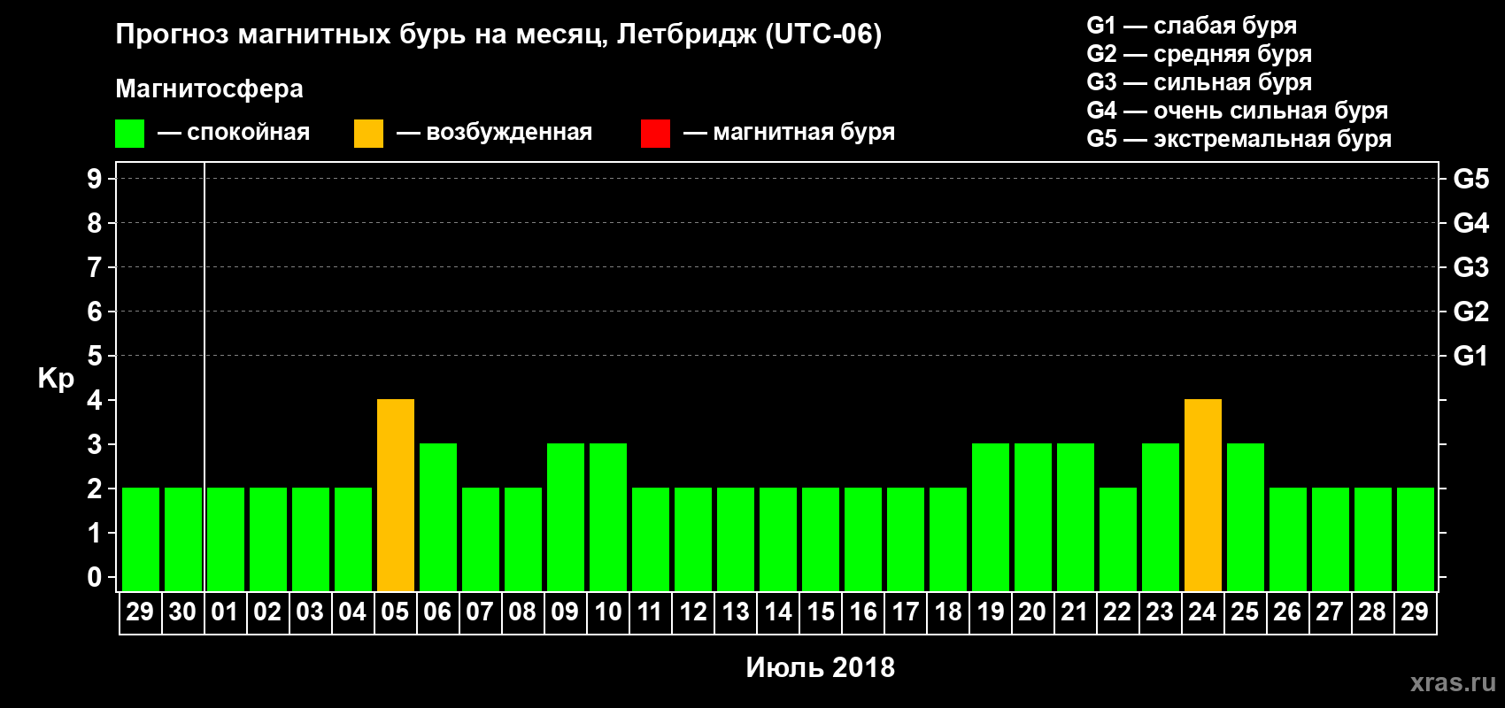 Прогноз максимального суточного геомагнитного индекса Kp на <b>1 месяц</b> (31 день) <b>с 29 июня по 29 июля 2018 г</b>