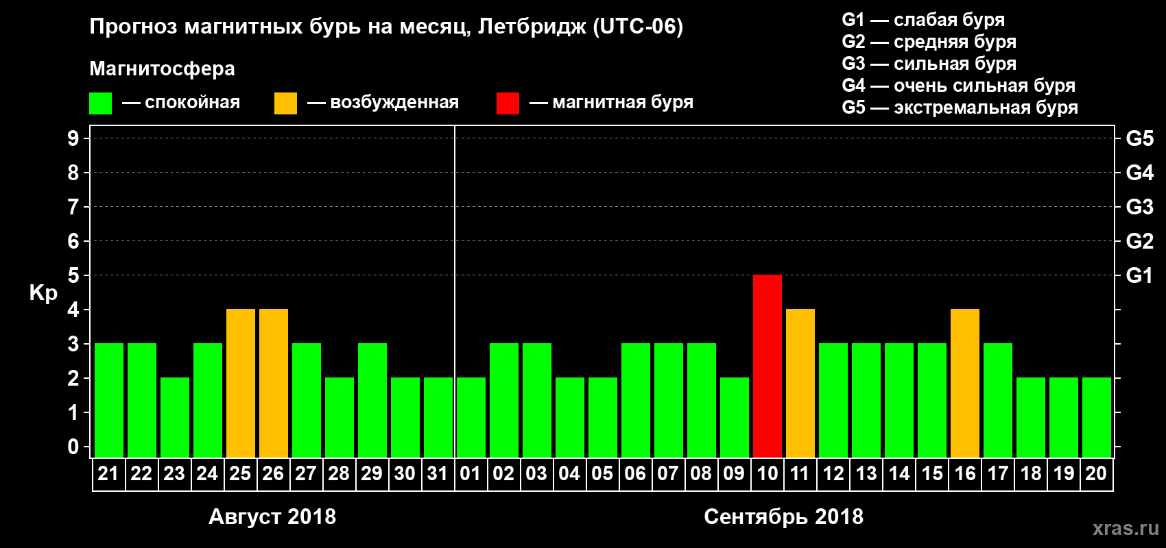 Прогноз максимального суточного геомагнитного индекса Kp на <b>1 месяц</b> (31 день) <b>с 21 августа по 20 сентября 2018 г</b>