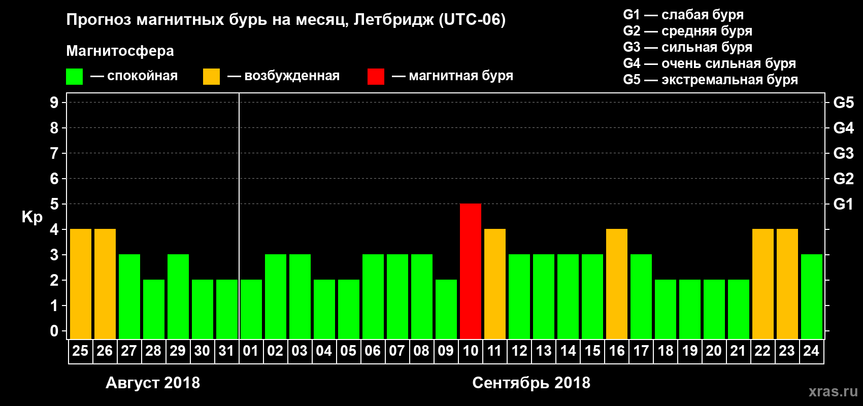 Прогноз максимального суточного геомагнитного индекса Kp на <b>1 месяц</b> (31 день) <b>с 25 августа по 24 сентября 2018 г</b>
