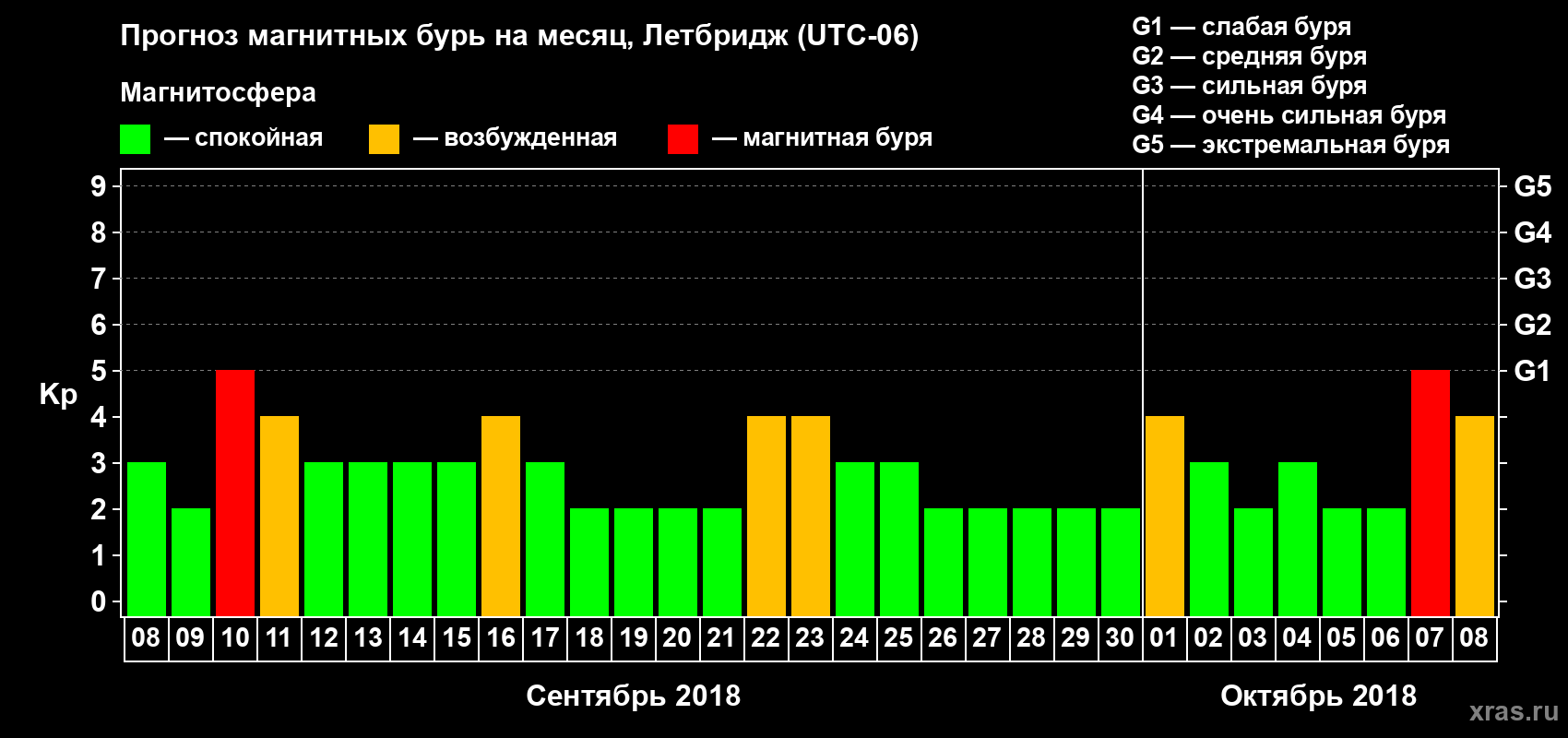 Прогноз максимального суточного геомагнитного индекса Kp на <b>1 месяц</b> (31 день) <b>с 08 сентября по 08 октября 2018 г</b>