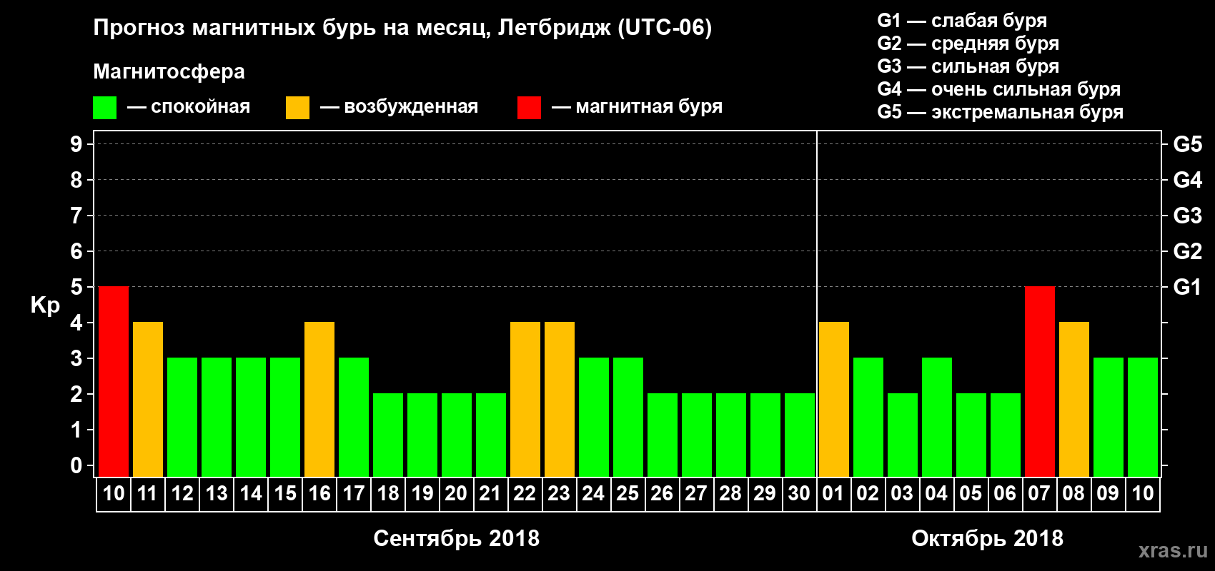 Прогноз максимального суточного геомагнитного индекса Kp на <b>1 месяц</b> (31 день) <b>с 10 сентября по 10 октября 2018 г</b>