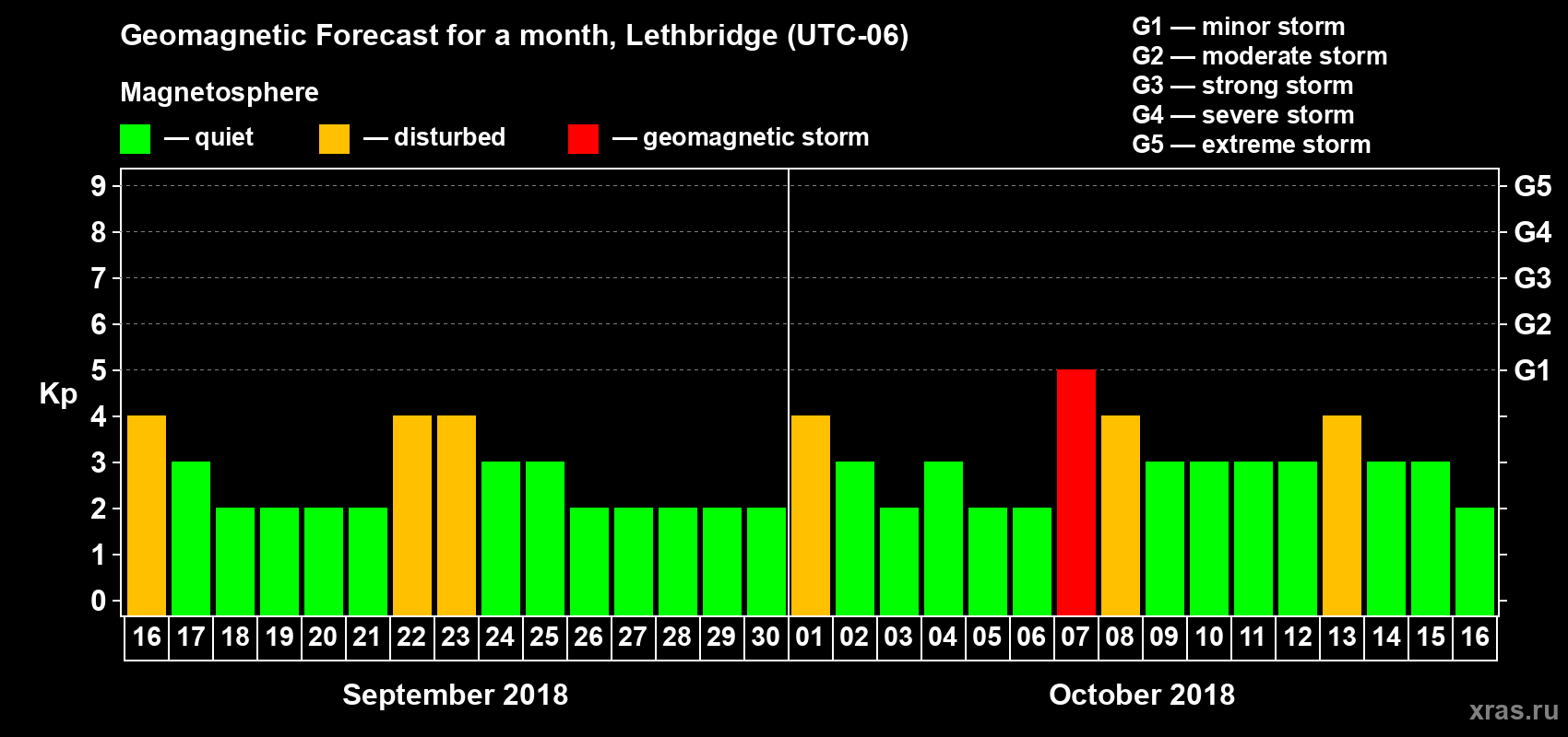 Forecast of the daily maximal value of geomagnetic index Kp for <b>1 month</b> (31 days) <b>from Sep 16, 2018 to Oct 16, 2018</b>