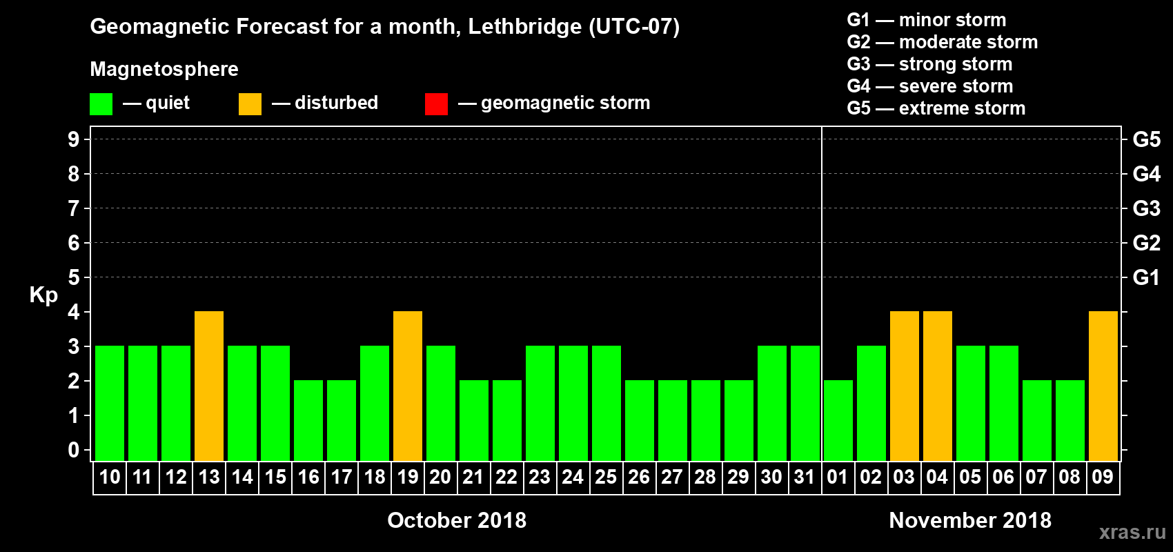 Forecast of the daily maximal value of geomagnetic index Kp for <b>1 month</b> (31 days) <b>from Oct 10, 2018 to Nov 09, 2018</b>