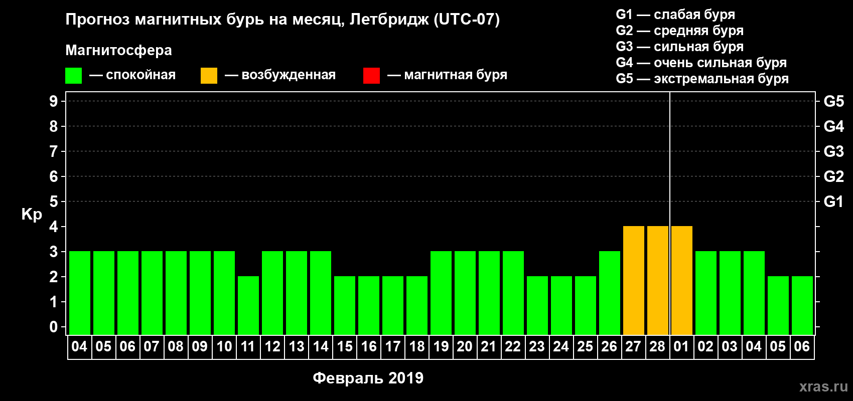 Прогноз максимального суточного геомагнитного индекса Kp на <b>1 месяц</b> (31 день) <b>с 04 февраля по 06 марта 2019 г</b>