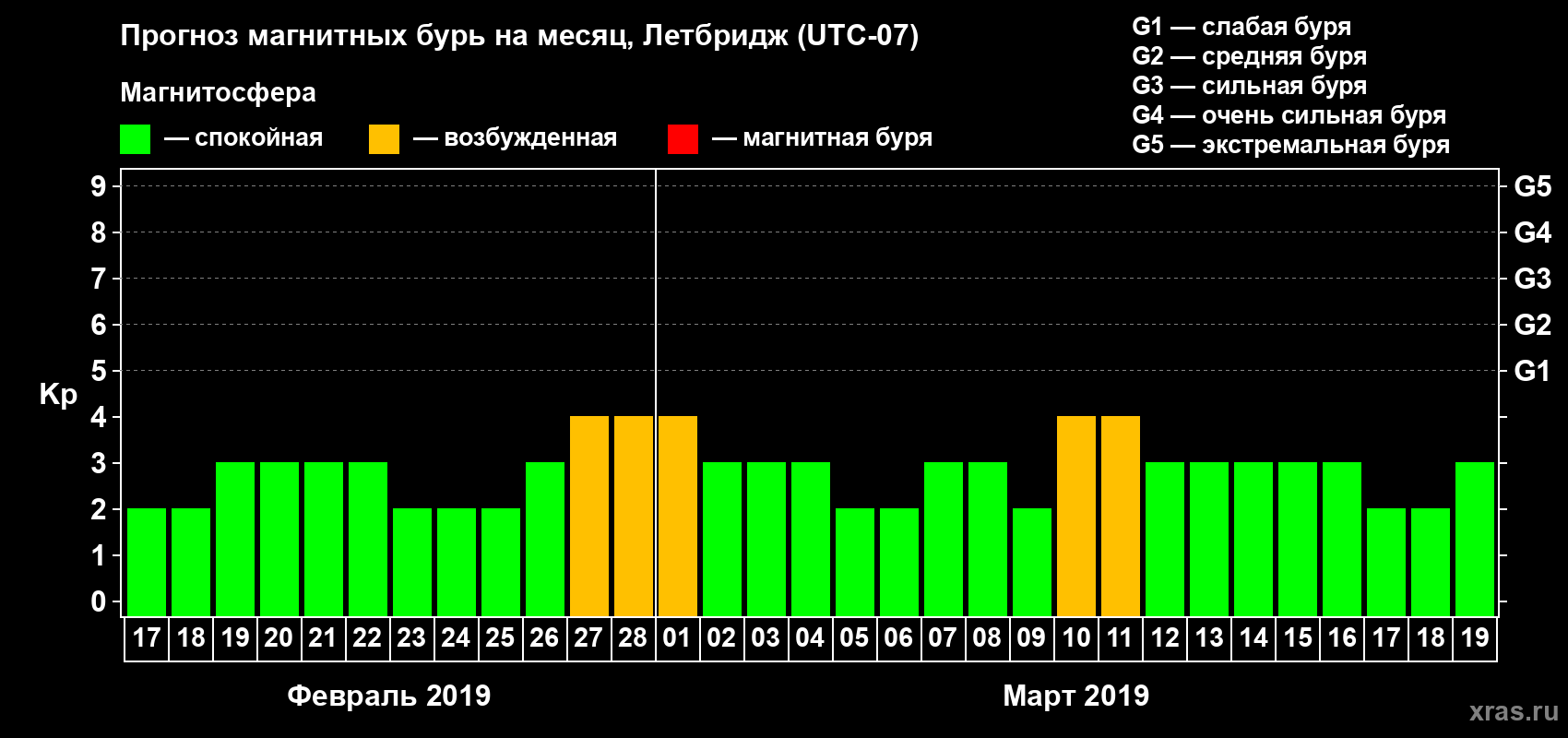 Прогноз максимального суточного геомагнитного индекса Kp на <b>1 месяц</b> (31 день) <b>с 17 февраля по 19 марта 2019 г</b>