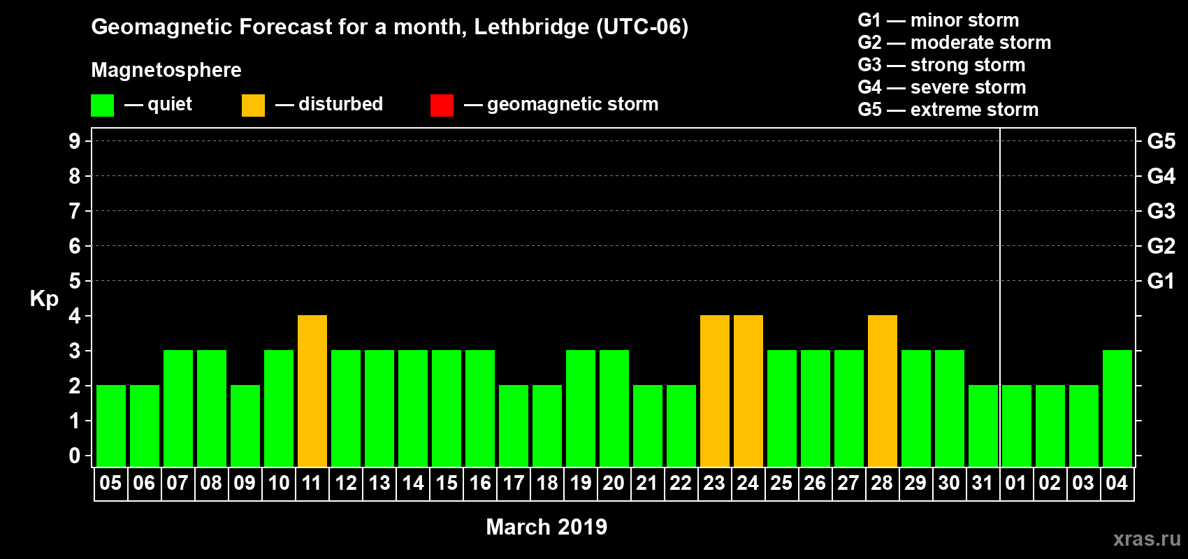 Forecast of the daily maximal value of geomagnetic index Kp for <b>1 month</b> (31 days) <b>from Mar 05, 2019 to Apr 04, 2019</b>