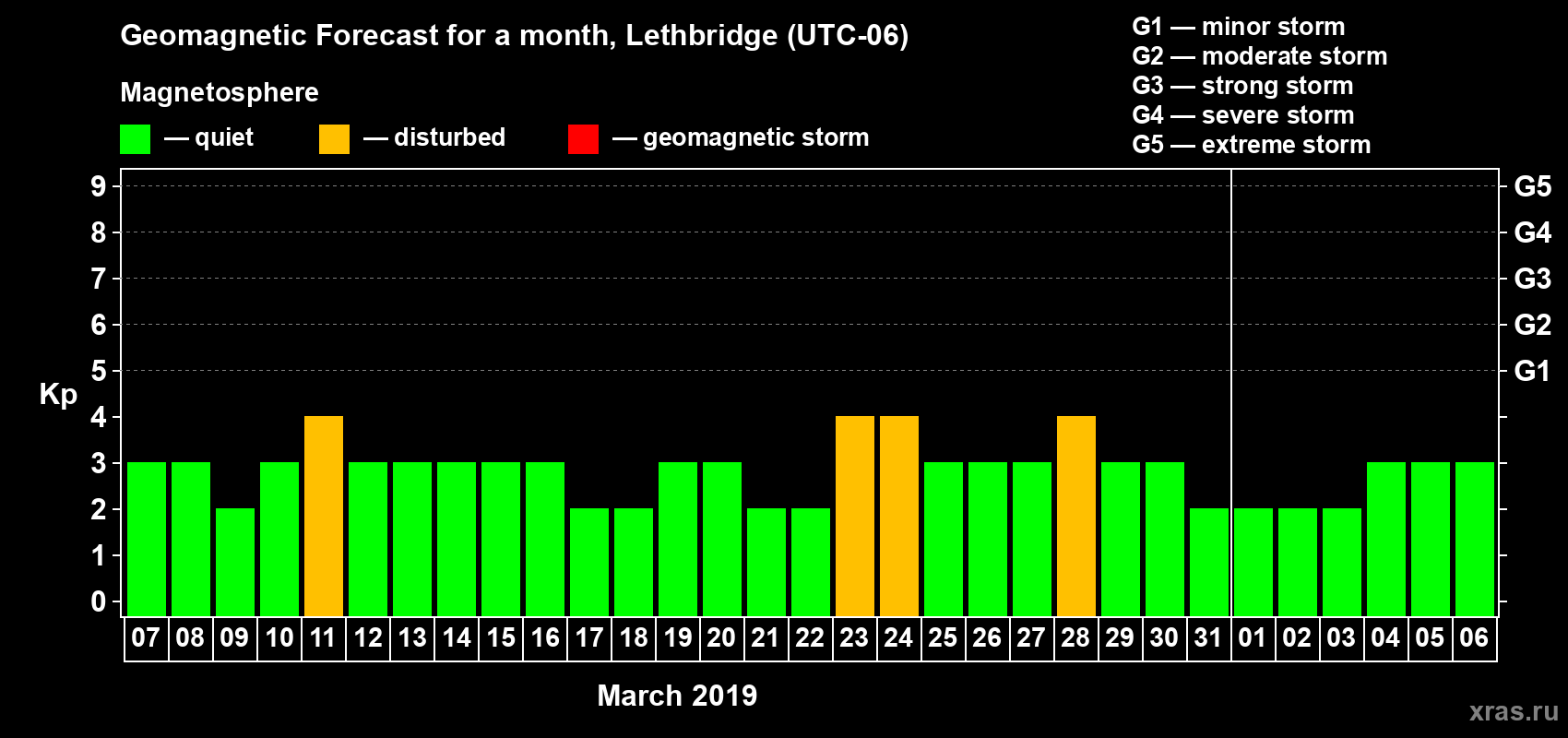 Forecast of the daily maximal value of geomagnetic index Kp for <b>1 month</b> (31 days) <b>from Mar 07, 2019 to Apr 06, 2019</b>