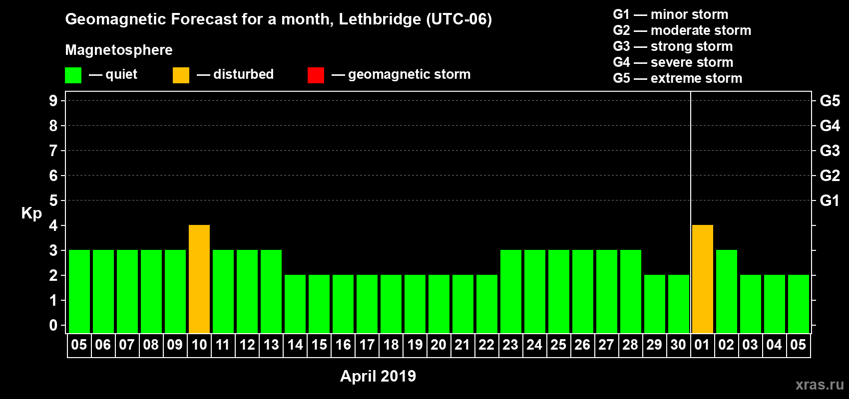 Forecast of the daily maximal value of geomagnetic index Kp for <b>1 month</b> (31 days) <b>from Apr 05, 2019 to May 05, 2019</b>