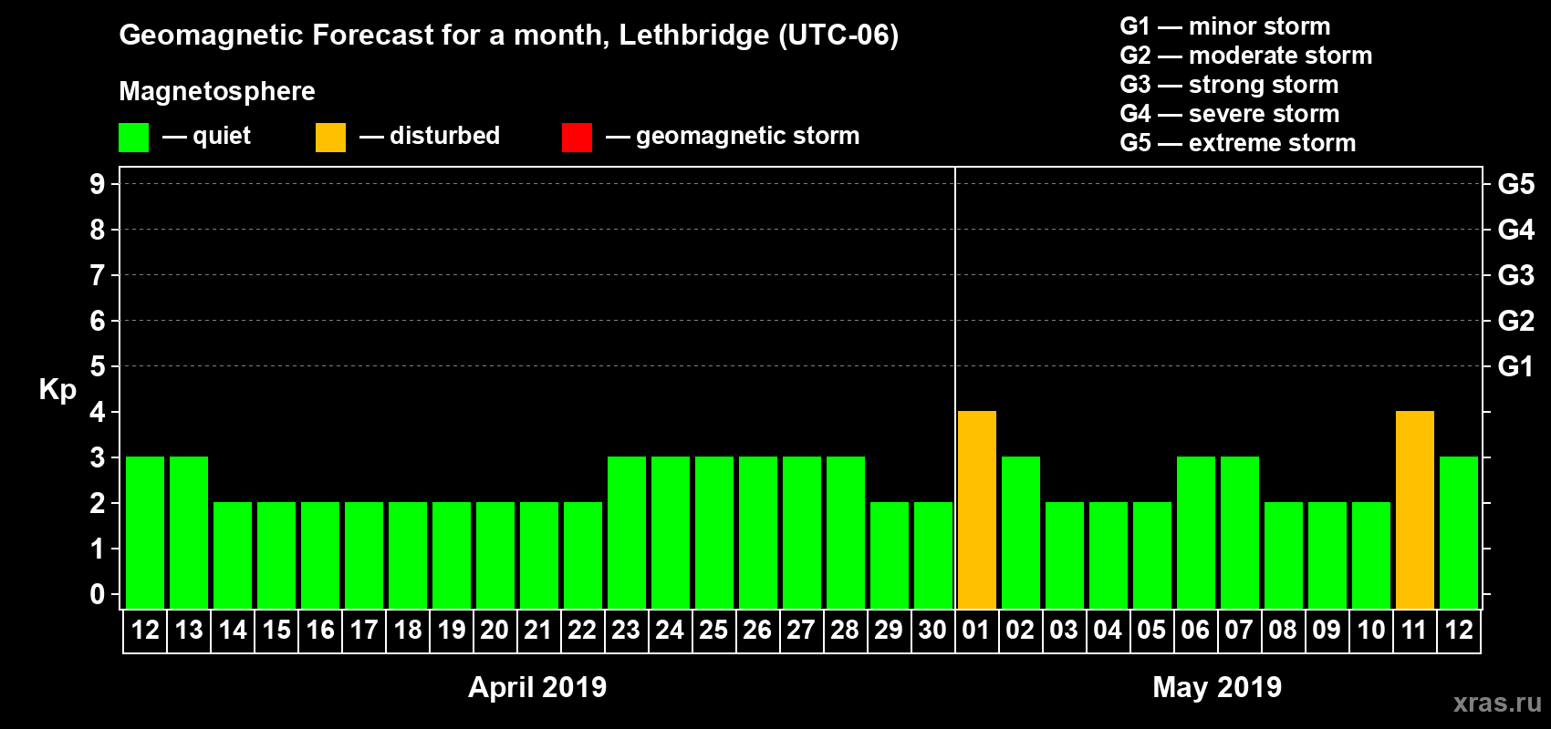Forecast of the daily maximal value of geomagnetic index Kp for <b>1 month</b> (31 days) <b>from Apr 12, 2019 to May 12, 2019</b>