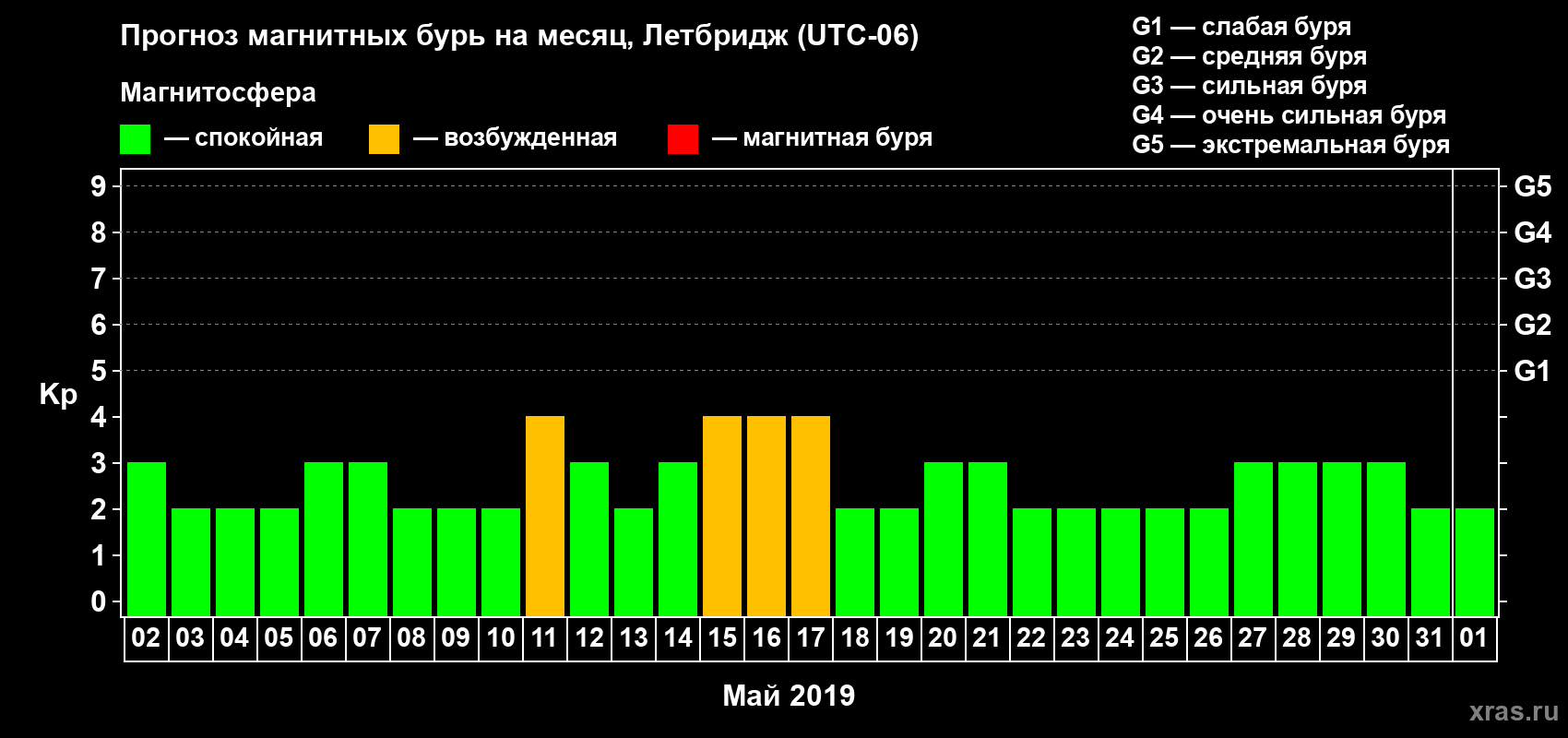 Прогноз максимального суточного геомагнитного индекса Kp на <b>1 месяц</b> (31 день) <b>с 02 мая по 01 июня 2019 г</b>
