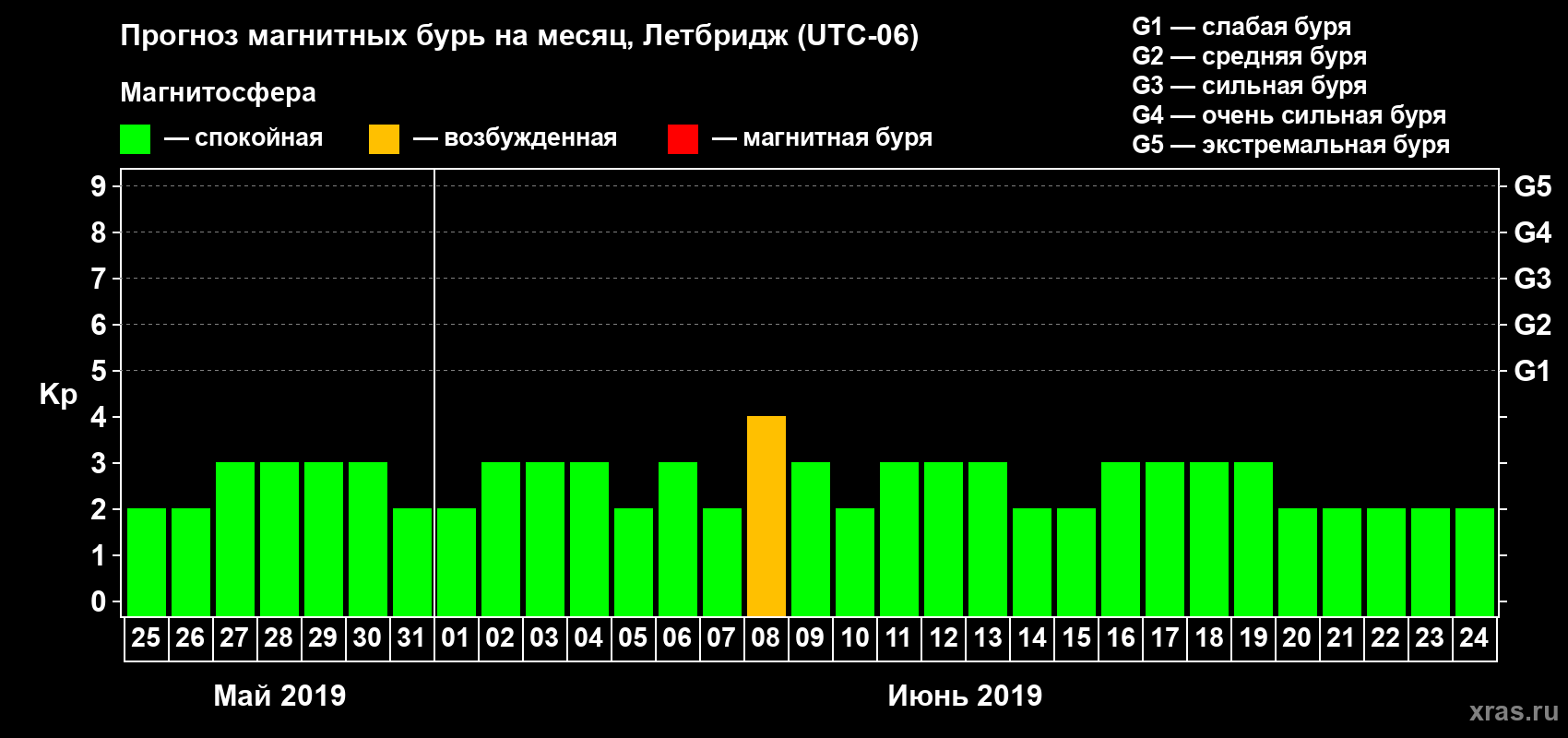 Прогноз максимального суточного геомагнитного индекса Kp на <b>1 месяц</b> (31 день) <b>с 25 мая по 24 июня 2019 г</b>
