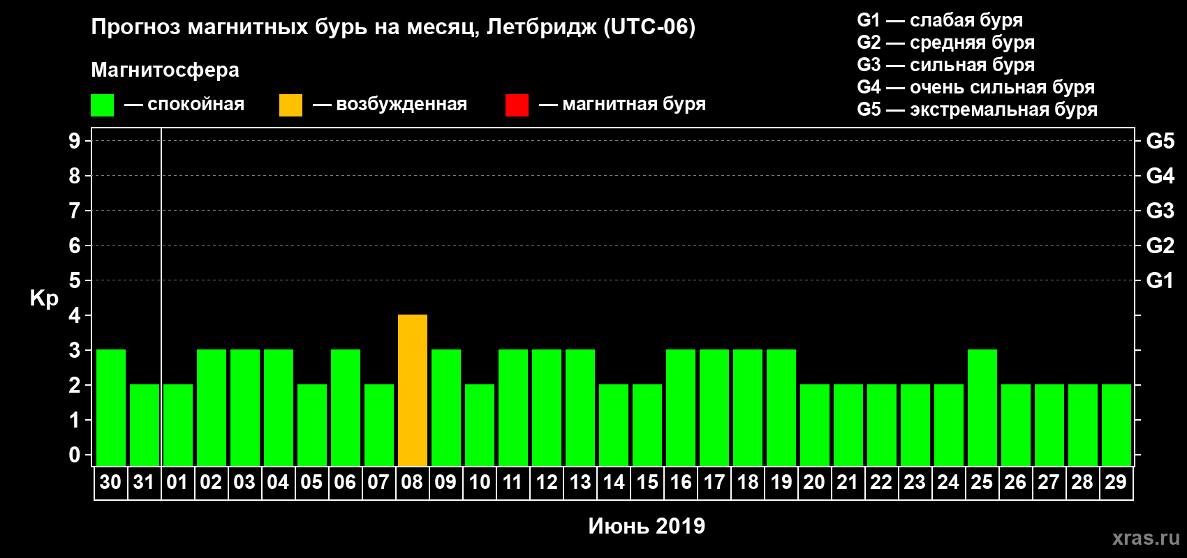 Прогноз максимального суточного геомагнитного индекса Kp на <b>1 месяц</b> (31 день) <b>с 30 мая по 29 июня 2019 г</b>