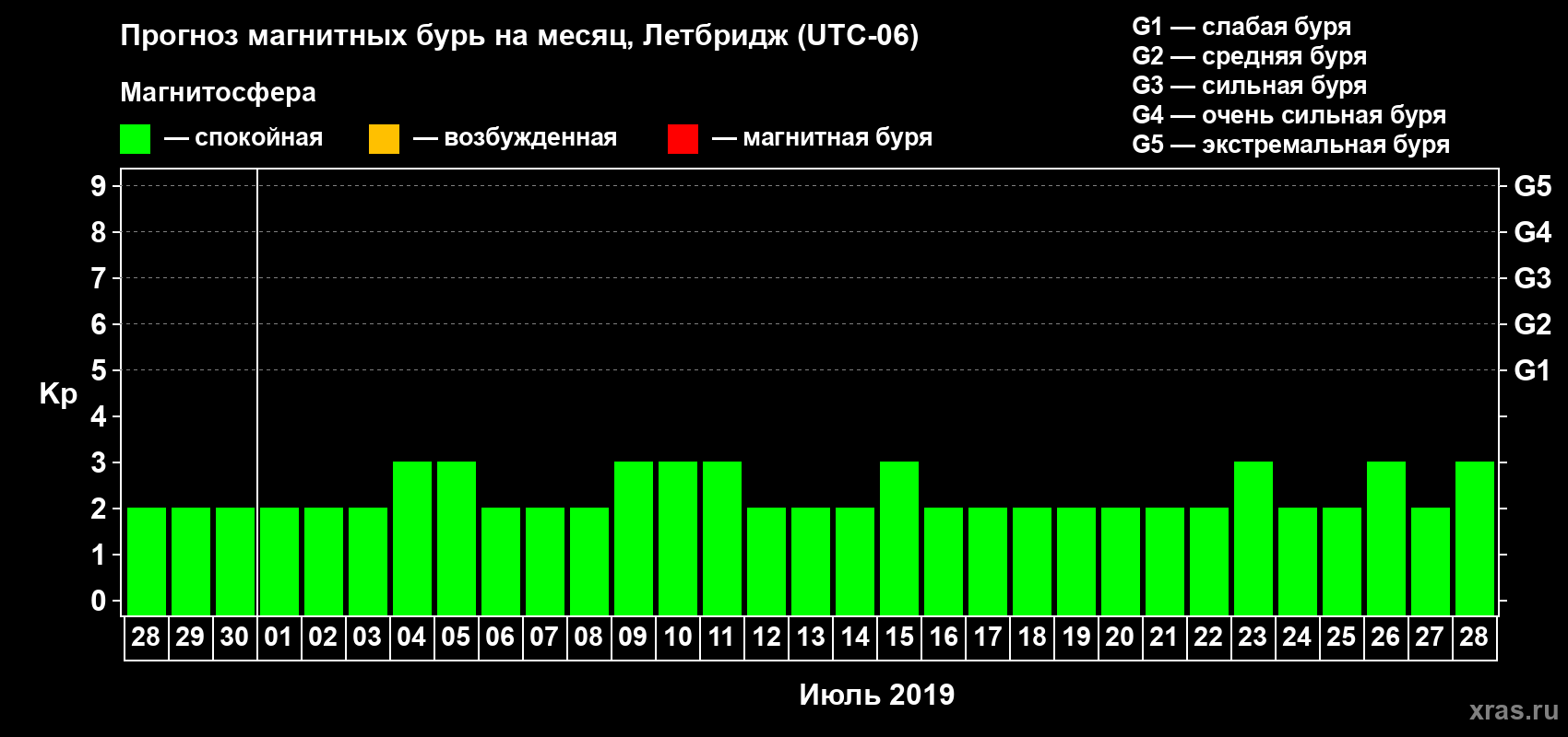 Прогноз максимального суточного геомагнитного индекса Kp на <b>1 месяц</b> (31 день) <b>с 28 июня по 28 июля 2019 г</b>