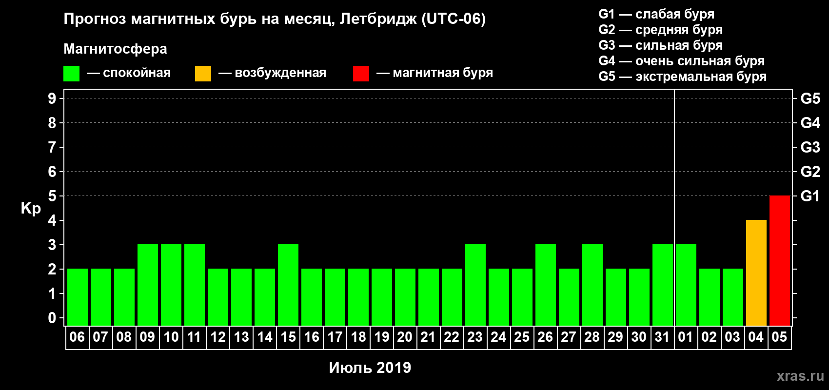 Прогноз максимального суточного геомагнитного индекса Kp на <b>1 месяц</b> (31 день) <b>с 06 июля по 05 августа 2019 г</b>