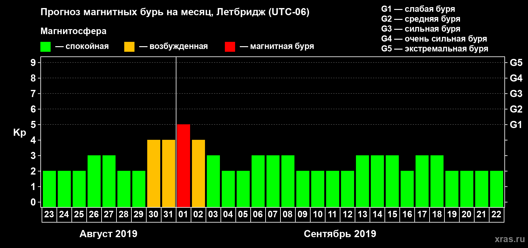 Прогноз максимального суточного геомагнитного индекса Kp на <b>1 месяц</b> (31 день) <b>с 23 августа по 22 сентября 2019 г</b>