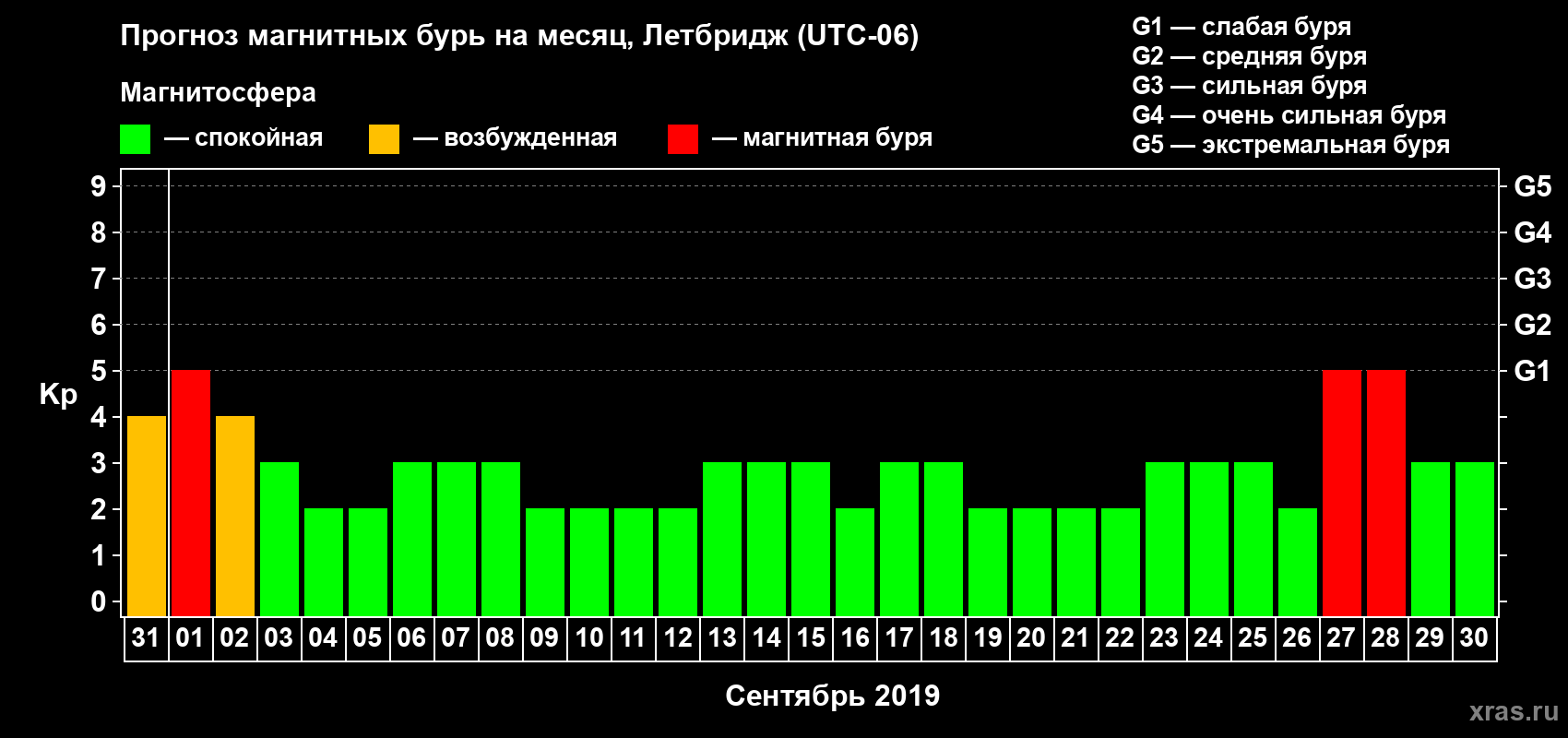 Прогноз максимального суточного геомагнитного индекса Kp на <b>1 месяц</b> (31 день) <b>с 31 августа по 30 сентября 2019 г</b>