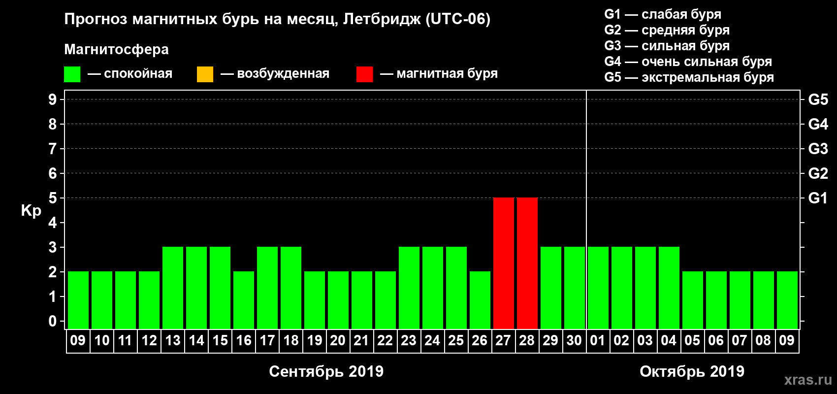 Прогноз максимального суточного геомагнитного индекса Kp на <b>1 месяц</b> (31 день) <b>с 09 сентября по 09 октября 2019 г</b>