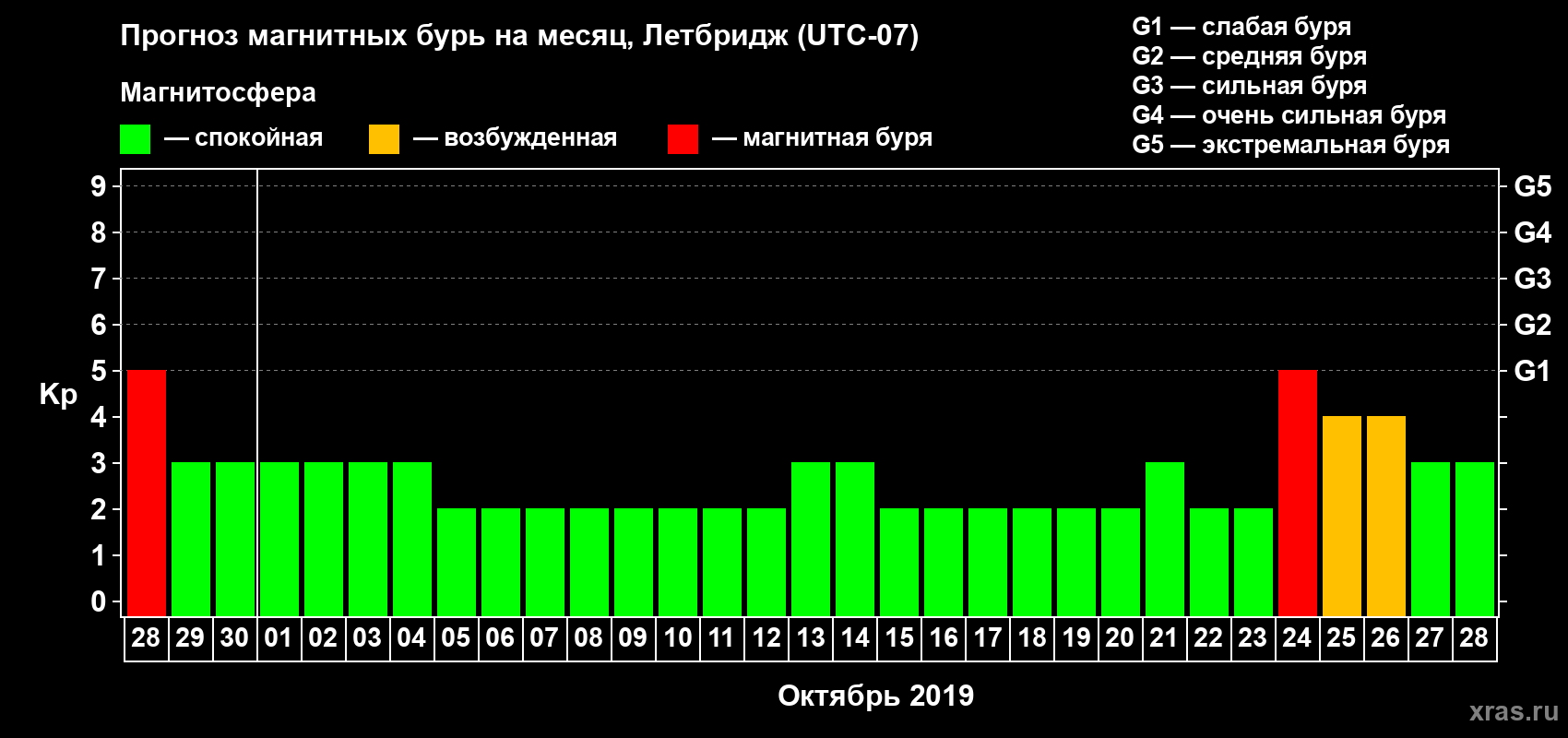 Прогноз максимального суточного геомагнитного индекса Kp на <b>1 месяц</b> (31 день) <b>с 28 сентября по 28 октября 2019 г</b>