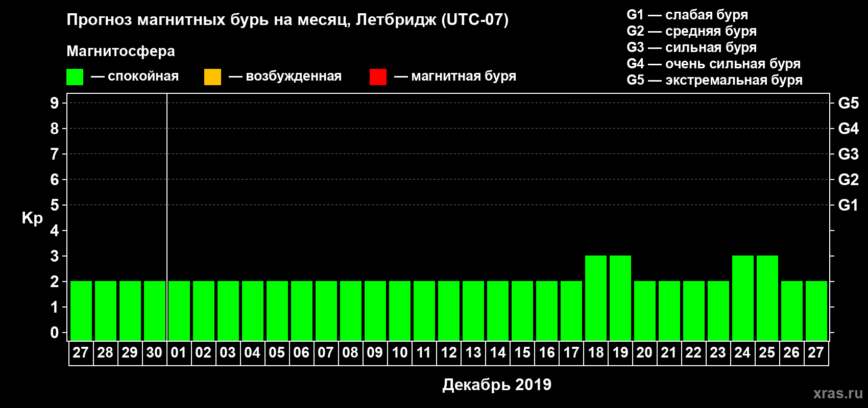 Прогноз максимального суточного геомагнитного индекса Kp на <b>1 месяц</b> (31 день) <b>с 27 ноября по 27 декабря 2019 г</b>