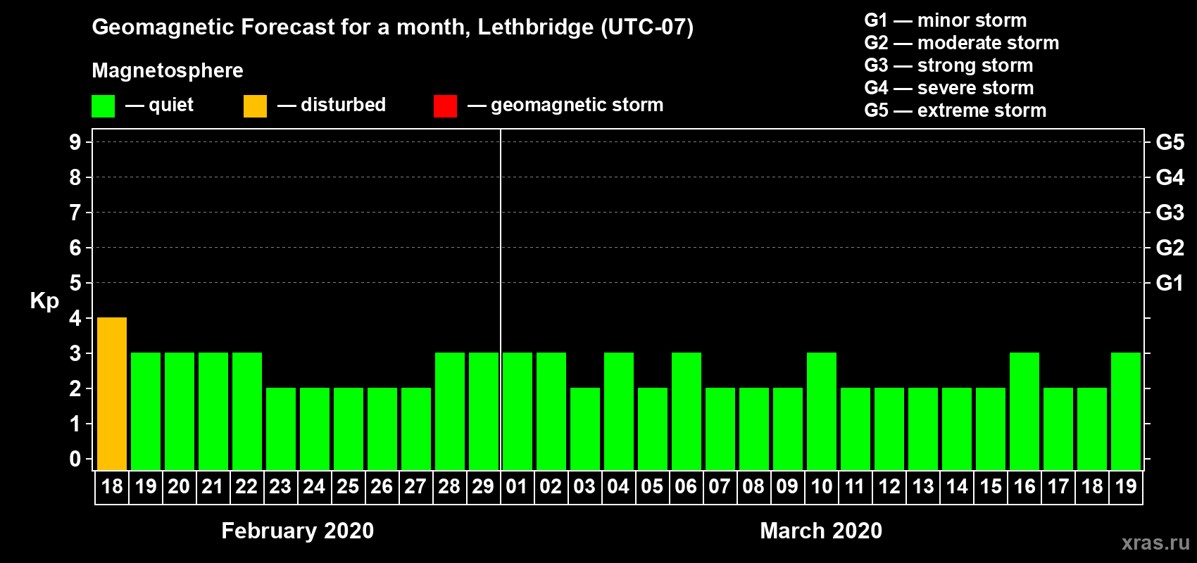 Forecast of the daily maximal value of geomagnetic index Kp for <b>1 month</b> (31 days) <b>from Feb 18, 2020 to Mar 19, 2020</b>