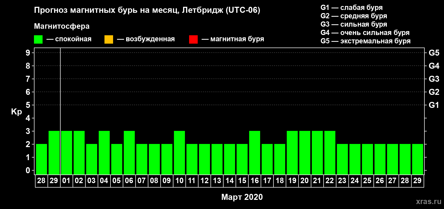 Прогноз максимального суточного геомагнитного индекса Kp на <b>1 месяц</b> (31 день) <b>с 28 февраля по 29 марта 2020 г</b>